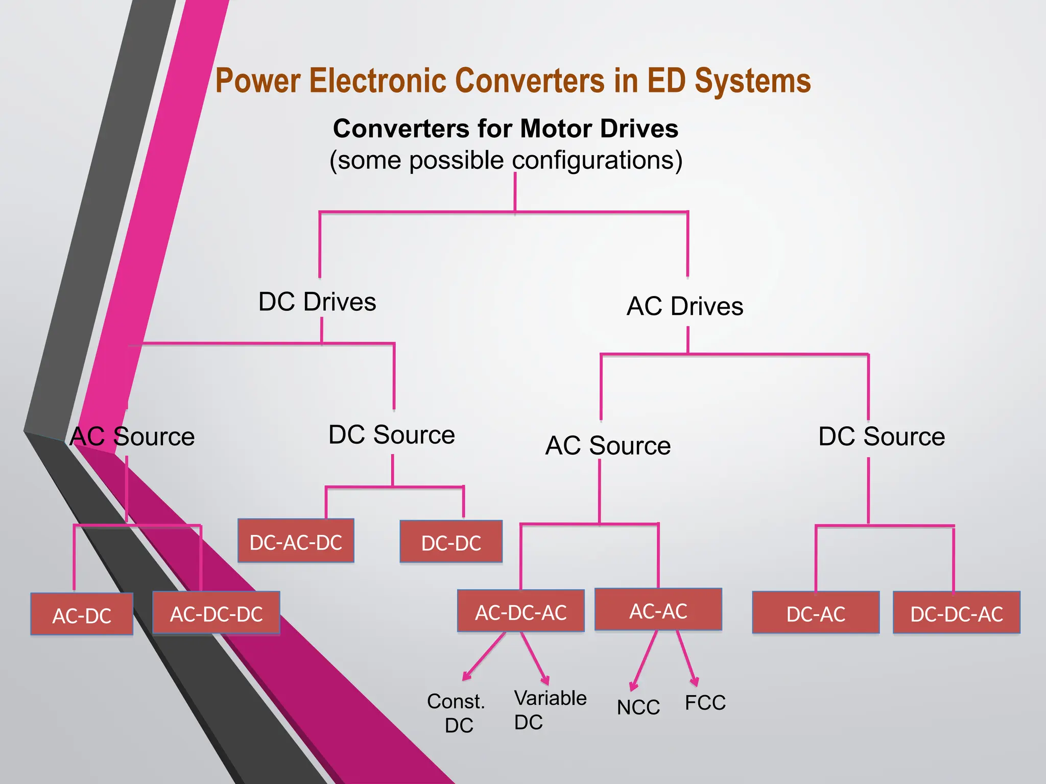 Power Electronic Converters in ED Systems
Converters for Motor Drives
(some possible configurations)
DC Drives AC Drives
DC Source
AC Source
AC-DC-DC
AC-DC
AC Source
Const.
DC
Variable
DC
AC-DC-AC AC-AC
NCC FCC
DC Source
DC-AC DC-DC-AC
DC-DC
DC-AC-DC
 