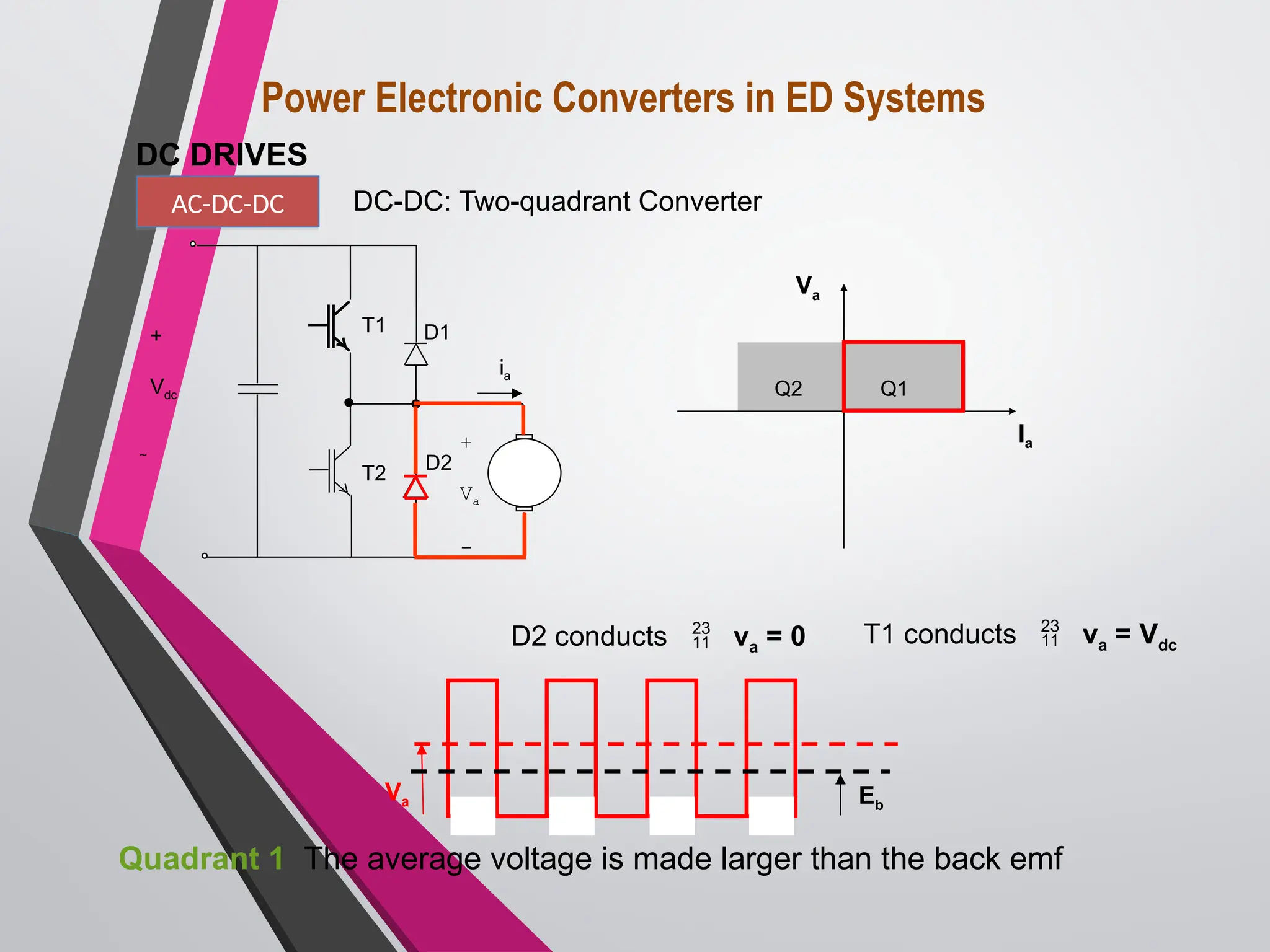 Q1
Q2
Va
Ia
T1
T2
D1
+
Va
-
D2
ia
+
Vdc

D2 conducts  va = 0
Va Eb
T1 conducts  va = Vdc
Quadrant 1 The average voltage is made larger than the back emf
DC DRIVES
AC-DC-DC DC-DC: Two-quadrant Converter
Power Electronic Converters in ED Systems
 