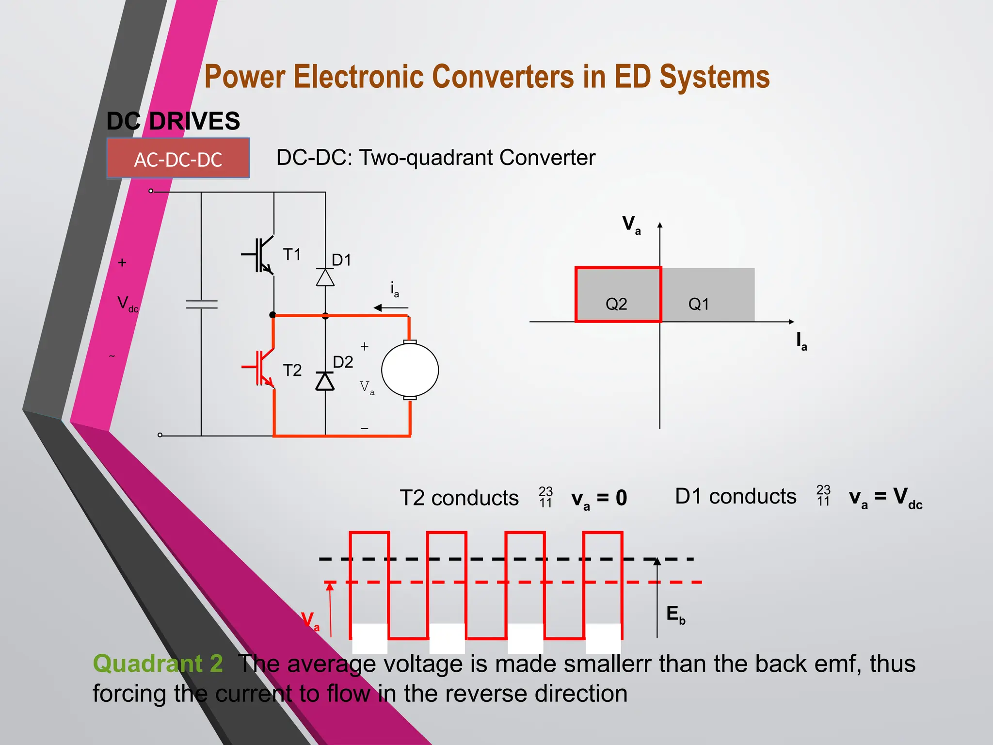 Q1
Q2
Va
Ia
T1
T2
D1
+
Va
-
D2
ia
+
Vdc

T2 conducts  va = 0
Va
Eb
D1 conducts  va = Vdc
Quadrant 2 The average voltage is made smallerr than the back emf, thus
forcing the current to flow in the reverse direction
DC DRIVES
AC-DC-DC DC-DC: Two-quadrant Converter
Power Electronic Converters in ED Systems
 