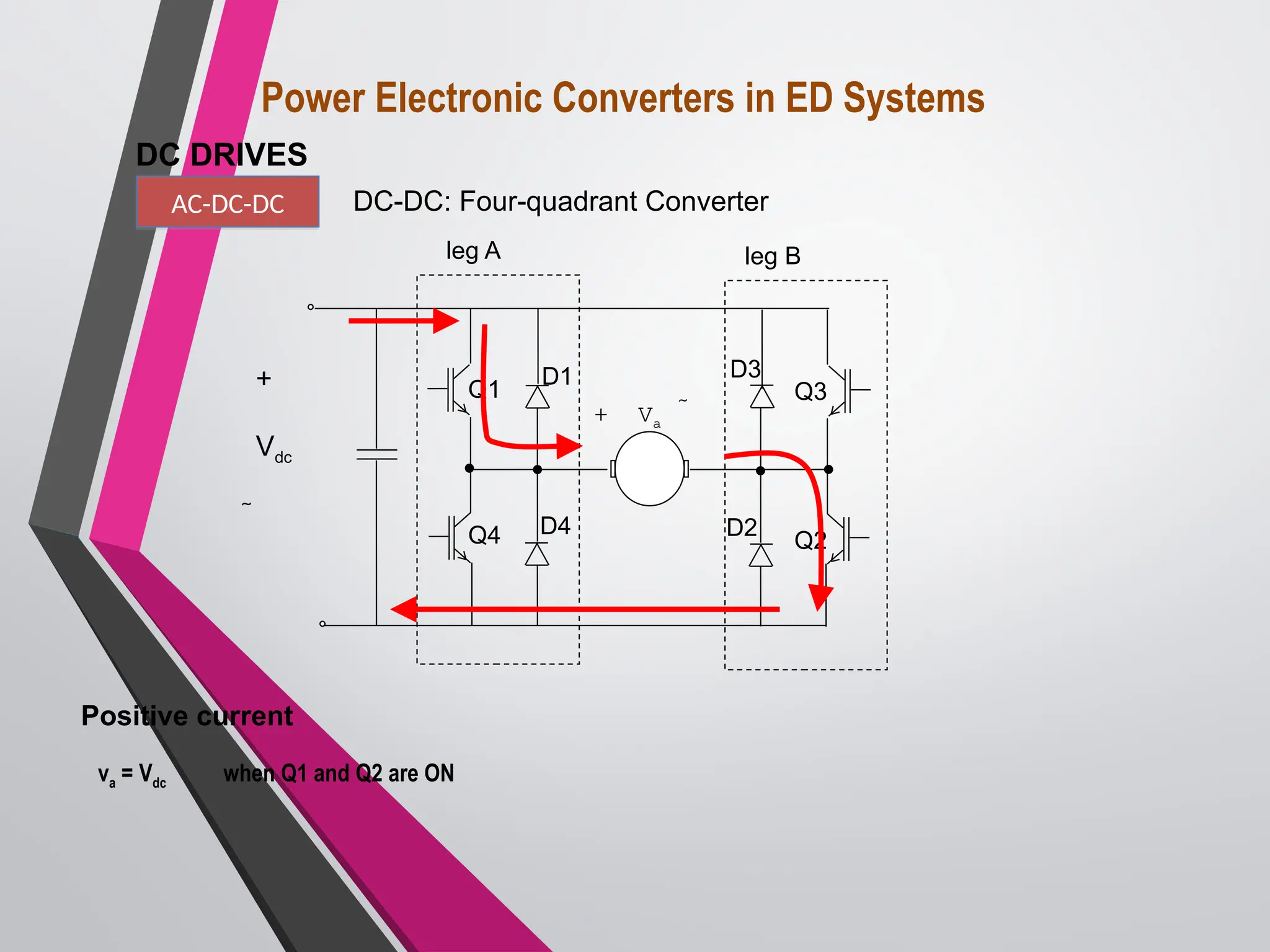 leg A leg B
+ Va 
Q1
Q4
Q3
Q2
D1 D3
D2
D4
+
Vdc

va = Vdc when Q1 and Q2 are ON
Positive current
Power Electronic Converters in ED Systems
DC DRIVES
AC-DC-DC DC-DC: Four-quadrant Converter
 