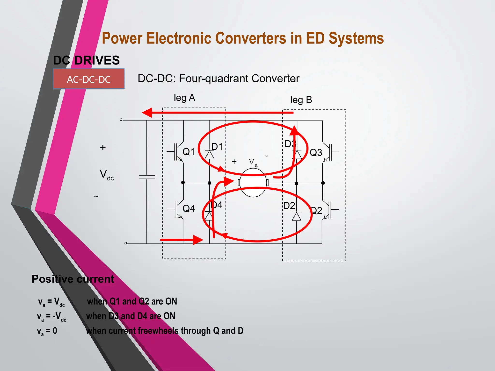 leg A leg B
+ Va 
Q1
Q4
Q3
Q2
D1 D3
D2
D4
+
Vdc

va = -Vdc when D3 and D4 are ON
va = Vdc when Q1 and Q2 are ON
va = 0 when current freewheels through Q and D
Positive current
Power Electronic Converters in ED Systems
DC DRIVES
AC-DC-DC DC-DC: Four-quadrant Converter
 