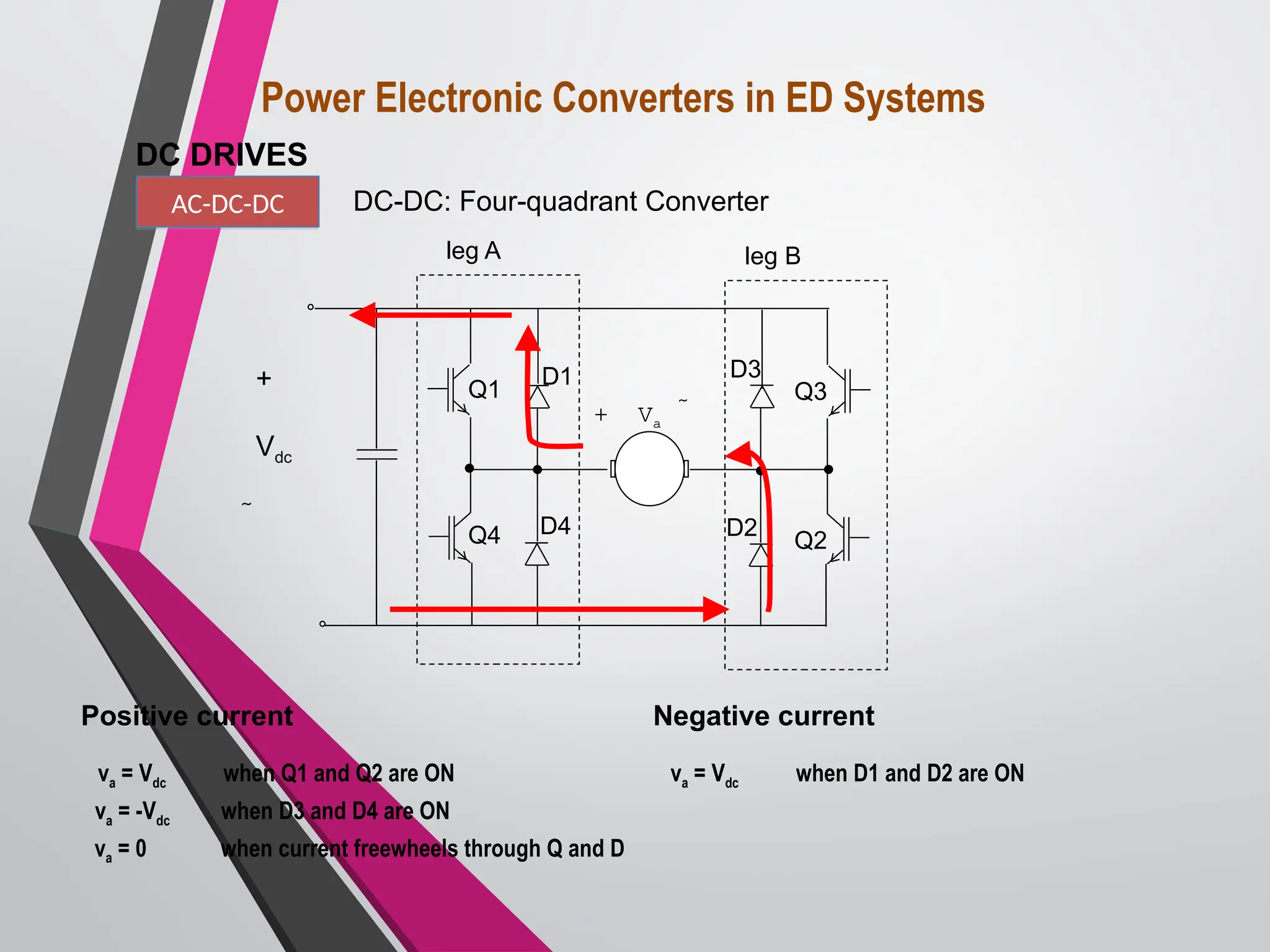 va = -Vdc when D3 and D4 are ON
va = Vdc when Q1 and Q2 are ON
va = 0 when current freewheels through Q and D
Positive current
va = Vdc when D1 and D2 are ON
Negative current
leg A leg B
+ Va 
Q1
Q4
Q3
Q2
D1 D3
D2
D4
+
Vdc

Power Electronic Converters in ED Systems
DC DRIVES
AC-DC-DC DC-DC: Four-quadrant Converter
 