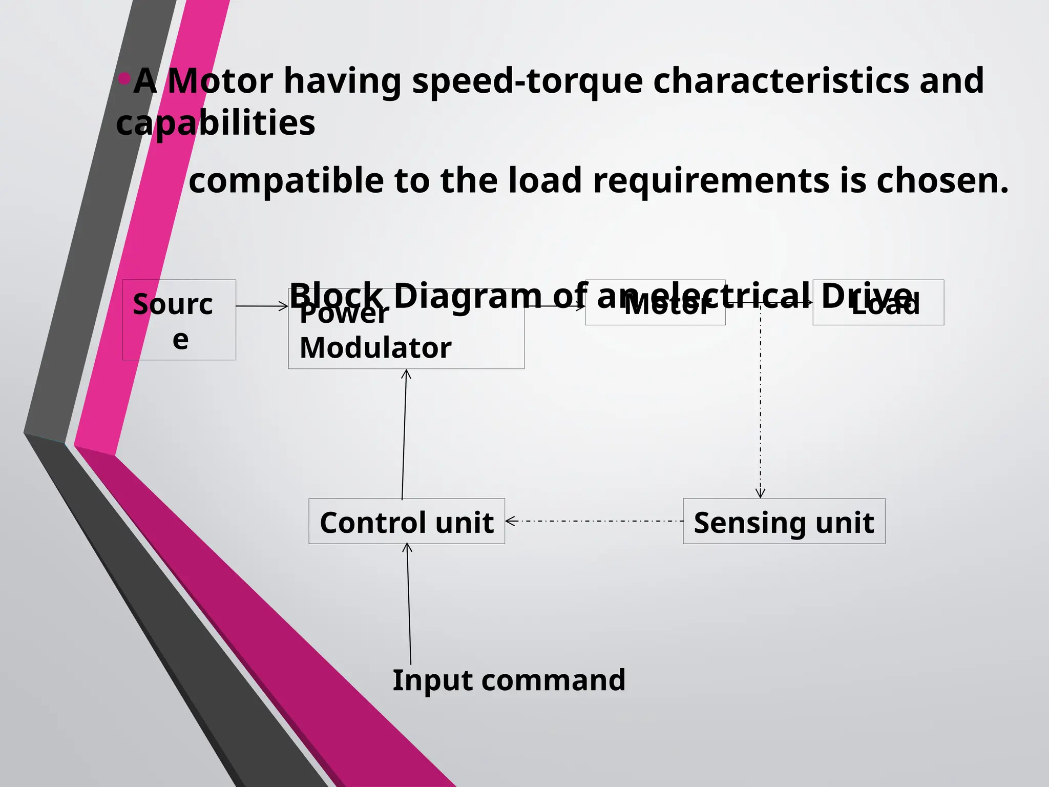 •A Motor having speed-torque characteristics and
capabilities
compatible to the load requirements is chosen.
Block Diagram of an electrical Drive
Sourc
e
Power
Modulator
Motor Load
Sensing unit
Control unit
Input command
 