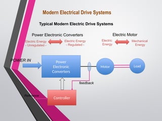 Modern Electrical Drive Systems
Power
Electronic
Converters
Load
Motor
Controller
Reference
POWER IN
feedback
Typical Modern Electric Drive Systems
Power Electronic Converters
Electric Energy
- Unregulated -
Electric Energy
- Regulated -
Electric Motor
Electric
Energy
Mechanical
Energy
 