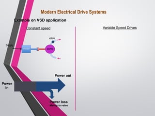 Modern Electrical Drive Systems
Example on VSD application
motor pump
valve
Supply
Constant speed Variable Speed Drives
Power
In
Power loss
Mainly in valve
Power out
 