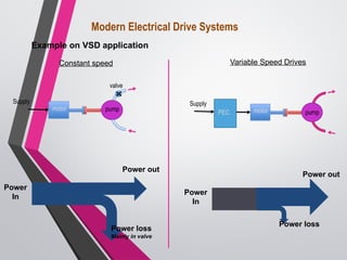 Modern Electrical Drive Systems
Example on VSD application
Power
In
Power loss
Mainly in valve
Power out
motor pump
valve
Supply
motor
PEC pump
Supply
Constant speed Variable Speed Drives
Power
In
Power loss
Power out
 