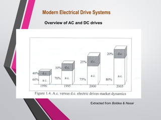 Overview of AC and DC drives
Extracted from Boldea & Nasar
Modern Electrical Drive Systems
 