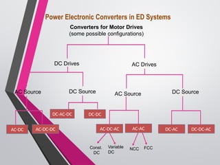 Power Electronic Converters in ED Systems
Converters for Motor Drives
(some possible configurations)
DC Drives AC Drives
DC Source
AC Source
AC-DC-DC
AC-DC
AC Source
Const.
DC
Variable
DC
AC-DC-AC AC-AC
NCC FCC
DC Source
DC-AC DC-DC-AC
DC-DC
DC-AC-DC
 