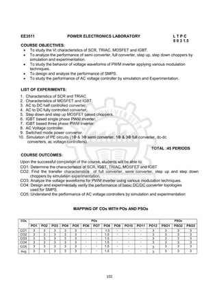 102
EE3511 POWER ELECTRONICS LABORATORY L T P C
0 0 3 1.5
COURSE OBJECTIVES:
 To study the VI characteristics of SCR, TRIAC, MOSFET and IGBT.
 To analyze the performance of semi converter, full converter, step up, step down choppers by
simulation and experimentation.
 To study the behavior of voltage waveforms of PWM inverter applying various modulation
techniques.
 To design and analyze the performance of SMPS.
 To study the performance of AC voltage controller by simulation and Experimentation.
LIST OF EXPERIMENTS:
1. Characteristics of SCR and TRIAC.
2. Characteristics of MOSFET and IGBT.
3. AC to DC half controlled converter.
4. AC to DC fully controlled converter.
5. Step down and step up MOSFET based choppers.
6. IGBT based single phase PWM inverter.
7. IGBT based three phase PWM inverter.
8. AC Voltage controller.
9. Switched mode power converter.
10. Simulation of PE circuits (1Φ & 3Φ semi converter, 1Φ & 3Φ full converter, dc-dc
converters, ac voltage controllers).
TOTAL :45 PERIODS
COURSE OUTCOMES:
Upon the successful completion of the course, students will be able to:
CO1: Determine the characteristics of SCR, IGBT, TRIAC, MOSFET and IGBT
CO2: Find the transfer characteristics of full converter, semi converter, step up and step down
choppers by simulation experimentation.
CO3: Analyze the voltage waveforms for PWM inverter using various modulation techniques.
CO4: Design and experimentally verify the performance of basic DC/DC converter topologies
used for SMPS.
CO5: Understand the performance of AC voltage controllers by simulation and experimentation
MAPPING OF COs WITH POs AND PSOs
COs POs PSOs
PO1 PO2 PO3 PO4 PO5 PO6 PO7 PO8 PO9 PO10 PO11 PO12 PSO1 PSO2 PSO3
CO1 3 3 3 3 3 - - 1.5 - - - 3 3 3 3
CO2 3 3 3 3 3 - - 1.5 - - - 3 3 3 3
CO3 3 3 3 3 3 - - 1.5 - - - 3 3 3 3
CO4 3 3 3 3 3 - - 1.5 - - - 3 3 3 3
CO5 3 3 3 3 3 - - 1.5 - - - 3 3 3 3
Avg 3 3 3 3 3 - - 1.5 - - - 3 3 3 3
 