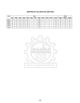 104
MAPPING OF COs WITH POs AND PSOs
COs POs PSOs
PO1 PO2 PO3 PO4 PO5 PO6 PO7 PO8 PO9 PO10 PO11 PO12 PSO1 PSO2 PSO3
CO1 3 3 3 3 3 - - 1.5 - - - 2 3 3 3
CO2 3 3 3 3 3 - - 1.5 - - - 2 3 3 3
CO3 3 3 3 3 3 - - 1.5 - - - 2 3 3 3
CO4 3 3 3 3 3 - - 1.5 - - - 2 3 3 3
CO5 3 3 3 3 3 - - 1.5 - - - 2 3 3 3
Avg 3 3 3 3 3 - - 1.5 - - - 2 3 3 3
 