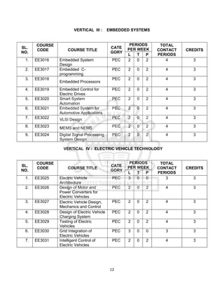 12
VERTICAL III : EMBEDDED SYSTEMS
SL.
NO.
COURSE
CODE COURSE TITLE
CATE
GORY
PERIODS
PER WEEK
TOTAL
CONTACT
PERIODS
CREDITS
L T P
1. EE3016 Embedded System
Design
PEC 2 0 2 4 3
2. EE3017 Embedded C-
programming
PEC 2 0 2 4 3
3. EE3018
Embedded Processors
PEC 2 0 2 4 3
4. EE3019 Embedded Control for
Electric Drives
PEC 2 0 2 4 3
5. EE3020 Smart System
Automation
PEC 2 0 2 4 3
6. EE3021 Embedded System for
Automotive Applications
PEC 2 0 2 4 3
7. EE3022 VLSI Design PEC 2 0 2 4 3
8. EE3023 MEMS and NEMS PEC 2 0 2 4 3
9. EE3024 Digital Signal Processing
System Design
PEC 2 0 2 4 3
VERTICAL IV : ELECTRIC VEHICLE TECHNOLOGY
SL.
NO.
COURSE
CODE COURSE TITLE
CATE
GORY
PERIODS
PER WEEK
TOTAL
CONTACT
PERIODS
CREDITS
L T P
1. EE3025 Electric Vehicle
Architecture
PEC 3 0 0 3 3
2. EE3026 Design of Motor and
Power Converters for
Electric Vehicles
PEC 2 0 2 4 3
3. EE3027 Electric Vehicle Design,
Mechanics and Control
PEC 2 0 2 4 3
4. EE3028 Design of Electric Vehicle
Charging System
PEC 2 0 2 4 3
5. EE3029 Testing of Electric
Vehicles
PEC 2 0 2 4 3
6. EE3030 Grid Integration of
Electric Vehicles
PEC 3 0 0 3 3
7. EE3031 Intelligent Control of
Electric Vehicles
PEC 2 0 2 4 3
 