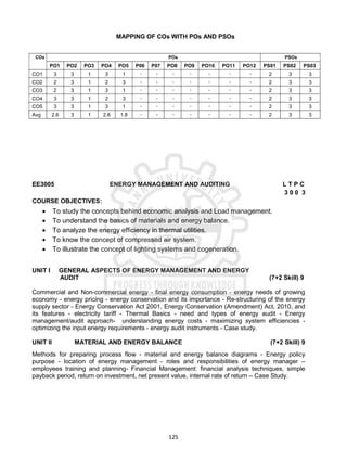125
MAPPING OF COs WITH POs AND PSOs
COs POs PSOs
PO1 PO2 PO3 PO4 PO5 P06 P07 PO8 PO9 PO10 PO11 PO12 PS01 PS02 PS03
CO1 3 3 1 3 1 - - - - - - - 2 3 3
CO2 2 3 1 2 3 - - - - - - - 2 3 3
CO3 2 3 1 3 1 - - - - - - - 2 3 3
CO4 3 3 1 2 3 - - - - - - - 2 3 3
CO5 3 3 1 3 1 - - - - - - - 2 3 3
Avg 2.6 3 1 2.6 1.8 - - - - - - - 2 3 3
EE3005 ENERGY MANAGEMENT AND AUDITING L T P C
3 0 0 3
COURSE OBJECTIVES:
 To study the concepts behind economic analysis and Load management.
 To understand the basics of materials and energy balance.
 To analyze the energy efficiency in thermal utilities.
 To know the concept of compressed air system.
 To illustrate the concept of lighting systems and cogeneration.
UNIT I GENERAL ASPECTS OF ENERGY MANAGEMENT AND ENERGY
AUDIT (7+2 Skill) 9
Commercial and Non-commercial energy - final energy consumption - energy needs of growing
economy - energy pricing - energy conservation and its importance - Re-structuring of the energy
supply sector - Energy Conservation Act 2001, Energy Conservation (Amendment) Act, 2010, and
its features - electricity tariff - Thermal Basics - need and types of energy audit - Energy
management/audit approach- understanding energy costs - maximizing system efficiencies -
optimizing the input energy requirements - energy audit instruments - Case study.
UNIT II MATERIAL AND ENERGY BALANCE (7+2 Skill) 9
Methods for preparing process flow - material and energy balance diagrams - Energy policy
purpose - location of energy management - roles and responsibilities of energy manager –
employees training and planning- Financial Management: financial analysis techniques, simple
payback period, return on investment, net present value, internal rate of return – Case Study.
 
