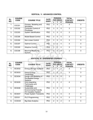 13
VERTICAL V : ADVANCED CONTROL
SL.
NO.
COURSE
CODE COURSE TITLE
CATE
GORY
PERIODS
PER WEEK
TOTAL
CONTACT
PERIODS
CREDITS
L T P
1.
CIC331
Process Modeling and
Simulation
PEC 3 0 0 3 3
2. CIC332 Computer Control of
Processes
PEC 3 0 0 3 3
3. CIC333 System Identification PEC 3 0 0 3 3
4. CIC336 Model Based Control PEC 3 0 0 3 3
5. CIC334 Non Linear Control PEC 3 0 0 3 3
6. CIC337 Optimal Control PEC 3 0 0 3 3
7. CIC335 Adaptive Control PEC 3 0 0 3 3
8. CIC338 Machine Monitoring
System
PEC 3 0 0 3 3
VERTICAL VI - DIVERSIFIED COURSES
SL.
NO.
COURSE
CODE COURSE TITLE
CATE
GORY
PERIODS
PER WEEK
TOTAL
CONTACT
PERIODS
CREDITS
L T P
1. EE3032 Energy Storage Systems PEC 3 0 0 3 3
2. EE3033 Hybrid Energy
Technology
PEC 3 0 0 3 3
3. EE3034 Design and Modeling of
Renewable Energy
Systems
PEC 3 0 0 3 3
4. EE3035 Grid integrating
Techniques and
Challenges
PEC 2 0 2 4 3
5. EE3036 Sustainable and
Environmental Friendly
HV Insulation System
PEC 3 0 0 3 3
6. EE3037 Power System Transients PEC 3 0 0 3 3
7. CEI331 PLC Programming PEC 3 0 0 3 3
8. CCS334 Big Data Analytics PEC 2 0 2 4 3
 