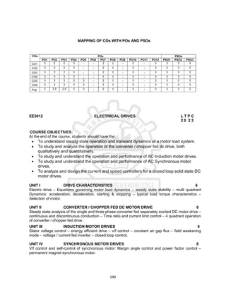 140
MAPPING OF COs WITH POs AND PSOs
COs POs PSOs
PO1 PO2 PO3 PO4 PO5 PO6 PO7 PO8 PO9 PO10 PO11 PO12 PSO1 PSO2 PSO3
CO1 3 2 2 3 - - 2 1 - 3 - 3 3 3 3
CO2 3 2 2 3 - - 2 1 - 3 - 3 3 3 3
CO3 3 2 2 3 - - 2 1 - 3 - 3 3 3 3
CO4 3 3 3 3 - - 2 1 - 3 - 3 3 3 3
CO5 3 3 3 3 3 - 2 1 - 3 - 3 3 3 3
CO6 3 3 3 3 3 - 2 1 - 3 - 3 3 3 3
Avg 3 2.5 2.5 3 3 - 2 1 - 3 - 3 3 3 3
EE3012 ELECTRICAL DRIVES L T P C
2 0 2 3
COURSE OBJECTIVES:
At the end of the course, students should have the:
 To understand steady state operation and transient dynamics of a motor load system.
 To study and analyze the operation of the converter / chopper fed dc drive, both
qualitatively and quantitatively.
 To study and understand the operation and performance of AC Induction motor drives.
 To study and understand the operation and performance of AC Synchronous motor
drives.
 To analyze and design the current and speed controllers for a closed loop solid state DC
motor drives.
UNIT I DRIVE CHARACTERISTICS 6
Electric drive – Equations governing motor load dynamics – steady state stability – multi quadrant
Dynamics: acceleration, deceleration, starting & stopping – typical load torque characteristics –
Selection of motor.
UNIT II CONVERTER / CHOPPER FED DC MOTOR DRIVE 6
Steady state analysis of the single and three phase converter fed separately excited DC motor drive –
continuous and discontinuous conduction – Time ratio and current limit control – 4 quadrant operation
of converter / chopper fed drive.
UNIT III INDUCTION MOTOR DRIVES 6
Stator voltage control – energy efficient drive – v/f control – constant air gap flux – field weakening
mode – voltage / current fed inverter – closed loop control,
UNIT IV SYNCHRONOUS MOTOR DRIVES 6
V/f control and self-control of synchronous motor: Margin angle control and power factor control –
permanent magnet synchronous motor.
 