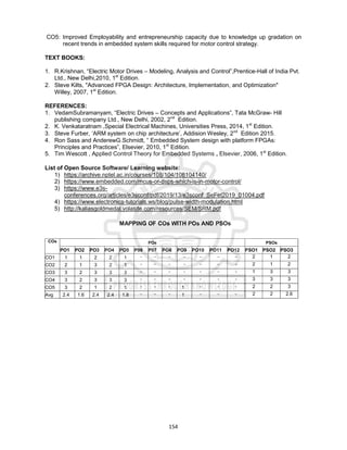 154
CO5: Improved Employability and entrepreneurship capacity due to knowledge up gradation on
recent trends in embedded system skills required for motor control strategy.
TEXT BOOKS:
1. R.Krishnan, “Electric Motor Drives – Modeling, Analysis and Control”,Prentice-Hall of India Pvt.
Ltd., New Delhi,2010, 1st
Edition.
2. Steve Kilts, "Advanced FPGA Design: Architecture, Implementation, and Optimization"
Willey, 2007, 1st
Edition.
REFERENCES:
1. VedamSubramanyam, “Electric Drives – Concepts and Applications”, Tata McGraw- Hill
publishing company Ltd., New Delhi, 2002, 2nd
Edition.
2. K. Venkataratnam ,Special Electrical Machines, Universities Press, 2014, 1st
Edition.
3. Steve Furber, ‘ARM system on chip architecture’, Addision Wesley, 2nd
Edition 2015.
4. Ron Sass and AnderewG.Schmidt, “ Embedded System design with platform FPGAs:
Principles and Practices”, Elsevier, 2010, 1st
Edition.
5. Tim Wescott , Applied Control Theory for Embedded Systems , Elsevier, 2006, 1st
Edition.
List of Open Source Software/ Learning website:
1) https://archive.nptel.ac.in/courses/108/104/108104140/
2) https://www.embedded.com/mcus-or-dsps-which-is-in-motor-control/
3) https://www.e3s-
conferences.org/articles/e3sconf/pdf/2019/13/e3sconf_SeFet2019_01004.pdf
4) https://www.electronics-tutorials.ws/blog/pulse-width-modulation.html
5) http://kaliasgoldmedal.yolasite.com/resources/SEM/SRM.pdf
MAPPING OF COs WITH POs AND PSOs
COs POs PSOs
PO1 PO2 PO3 PO4 PO5 P06 P07 PO8 PO9 PO10 PO11 PO12 PSO1 PSO2 PSO3
CO1 1 1 2 2 1 - - - - - - - 2 1 2
CO2 2 1 3 2 1 - - - - - - - 2 1 2
CO3 3 2 3 3 3 - - - - - - - 1 3 3
CO4 3 2 3 3 3 - - - - - - - 3 3 3
CO5 3 2 1 2 1 - - - 1 - - - 2 2 3
Avg 2.4 1.6 2.4 2.4 1.8 - - - 1 - - - 2 2 2.6
 