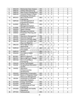 16
6. OMG355 Multivariate Data Analysis OEC 3 0 0 3 3
7. OME352 Additive Manufacturing OEC 3 0 0 3 3
8. CME343 New Product Development OEC 3 0 0 3 3
9. OME355 Industrial Design & Rapid
Prototyping Techniques
OEC 3 0 0 3 3
10. MF3010 Micro and Precision
Engineering
OEC 3 0 0 3 3
11. OMF354 Cost Management of
Engineering Projects
OEC 3 0 0 3 3
12. AU3002 Batteries and
Management System
OEC 3 0 0 3 3
13. AU3008 Sensors and Actuators OEC 3 0 0 3 3
14. OAS353 Space Vehicles OEC 3 0 0 3 3
15. OIM352 Management Science OEC 3 0 0 3 3
16. OIM353 Production Planning and
Control
OEC 3 0 0 3 3
17. OIE353 Operations Management OEC 3 0 0 3 3
18. OSF352 Industrial Hygiene OEC 3 0 0 3 3
19. OSF353 Chemical Process Safety OEC 3 0 0 3 3
20. OML352 Electrical, Electronic and
Magnetic Materials
OEC 3 0 0 3 3
21. OML353 Nanomaterials and
Applications
OEC 3 0 0 3 3
22. OMR352 Hydraulics and
Pneumatics
OEC 3 0 0 3 3
23. OMR353 Sensors OEC 3 0 0 3 3
24. ORA352 Concepts in Mobile
Robots
OEC 3 0 0 3 3
25. MV3501 Marine Propulsion OEC 3 0 0 3 3
26. OMV351 Marine Merchant Vessels OEC 3 0 0 3 3
27. OMV352 Elements of Marine
Engineering
OEC 3 0 0 3 3
28. CRA332 Drone Technologies OEC 3 0 0 3 3
29. OGI352 Geographical Information
System
OEC 3 0 0 3 3
30. OAI352 Agriculture
Entrepreneurship
Development
OEC 3 0 0 3 3
31. OEN352 Biodiversity Conservation OEC 3 0 0 3 3
32. OCE354 Basics of Integrated Water
Resources Management
OEC 3 0 0 3 3
33. OEI354 Introduction to Industrial
Automation Systems
OEC 3 0 0 3 3
34. OCH353 Energy Technology OEC 3 0 0 3 3
35. OCH354 Surface Science OEC 3 0 0 3 3
36. OFD354 Fundamentals of Food
Engineering
OEC 3 0 0 3 3
37. OFD355 Food Safety and Quality
Regulations
OEC 3 0 0 3 3
38. OPY353 Nutraceuticals OEC 3 0 0 3 3
 