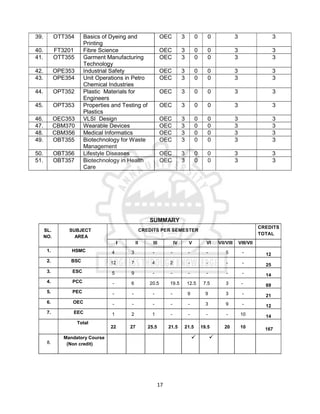17
39. OTT354 Basics of Dyeing and
Printing
OEC 3 0 0 3 3
40. FT3201 Fibre Science OEC 3 0 0 3 3
41. OTT355 Garment Manufacturing
Technology
OEC 3 0 0 3 3
42. OPE353 Industrial Safety OEC 3 0 0 3 3
43. OPE354 Unit Operations in Petro
Chemical Industries
OEC 3 0 0 3 3
44. OPT352 Plastic Materials for
Engineers
OEC 3 0 0 3 3
45. OPT353 Properties and Testing of
Plastics
OEC 3 0 0 3 3
46. OEC353 VLSI Design OEC 3 0 0 3 3
47. CBM370 Wearable Devices OEC 3 0 0 3 3
48. CBM356 Medical Informatics OEC 3 0 0 3 3
49. OBT355 Biotechnology for Waste
Management
OEC 3 0 0 3 3
50. OBT356 Lifestyle Diseases OEC 3 0 0 3 3
51. OBT357 Biotechnology in Health
Care
OEC 3 0 0 3 3
SUMMARY
SL.
NO.
SUBJECT
AREA
CREDITS PER SEMESTER
CREDITS
TOTAL
I II III IV V VI VII/VIII VIII/VII
1. HSMC 4 3 - - - - 5 - 12
2. BSC 12 7 4 2 - - - - 25
3. ESC 5 9 - - - - - - 14
4. PCC - 6 20.5 19.5 12.5 7.5 3 - 69
5. PEC - - - - 9 9 3 - 21
6. OEC - - - - - 3 9 - 12
7. EEC 1 2 1 - - - - 10 14
Total
22 27 25.5 21.5 21.5 19.5 20 10 167
8.
Mandatory Course
(Non credit)
 
 
