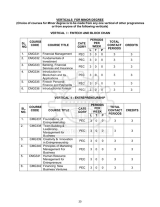 20
VERTICALS FOR MINOR DEGREE
(Choice of courses for Minor degree is to be made from any one vertical of other programmes
or from anyone of the following verticals)
VERTICAL I : FINTECH AND BLOCK CHAIN
SL.
NO.
COURSE
CODE COURSE TITLE
CATE
GORY
PERIODS
PER
WEEK
TOTAL
CONTACT
PERIODS
CREDITS
L T P
1. CMG331 Financial Management PEC 3 0 0 3 3
2. CMG332 Fundamentals of
Investment
PEC 3 0 0 3 3
3. CMG333 Banking, Financial
Services and Insurance
PEC 3 0 0 3 3
4. CMG334 Introduction to
Blockchain and its
Applications
PEC 3 0 0 3 3
5. CMG335 Fintech Personal
Finance and Payments
PEC 3 0 0 3 3
6. CMG336 Introduction to Fintech PEC 3 0 0 3 3
VERTICAL II : ENTREPRENEURSHIP
SL.
NO.
COURSE
CODE COURSE TITLE
CATE
GORY
PERIODS
PER
WEEK
TOTAL
CONTACT
PERIODS
CREDITS
L T P
1. CMG337 Foundations of
Entrepreneruship
PEC 3 0 0 3 3
2. CMG338 Team Building &
Leadership
Management for
Business
PEC 3 0 0 3 3
3. CMG339 Creativity & Innovation
in Entrepreneurship
PEC 3 0 0 3 3
4. CMG340 Principles of Marketing
Management For
Business
PEC 3 0 0 3 3
5. CMG341 Human Resource
Management for
Entrepreneurs
PEC 3 0 0 3 3
6. CMG342 Financing New
Business Ventures
PEC 3 0 0 3 3
 