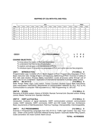 204
MAPPING OF COs WITH POs AND PSOs
COs
POs PSOs
PO1 PO2 PO3 PO4 PO5 P06 P07 PO8 PO9 PO10 PO11 PO12 PS01 PS02 PS03
CO1 3 3 3 3 2 - 2 - - - - 3 3 3 3
CO2 3 3 3 3 2 - 2 - - - - 3 3 3 3
CO3 3 3 3 3 2 - 2 - - - - 3 3 3 3
CO4 3 3 3 3 2 - 2 - - - - 3 3 3 3
CO5 3 3 3 3 2 - 2 - - - - 3 3 3 3
Avg 3 3 3 3 2 - 2 - - - - 3 3 3 3
CEI331 PLC PROGRAMMING L T P C
3 0 0 3
COURSE OBJECTIVES:
To know about the basics of PLC and Automation
To understand the importance of Automation
To explore various types and manufactures of PLCs.
To introduce types of programming languages of PLC and some exercise few programs.
UNIT I INTRODUCTION (7+2 SKILL) 9
Programmable Logic Controller (PLC)- Block diagram of PLC- Programming languages of PLC-
Basic instruction sets- Design of alarm and interlocks- Networking of PLC- Overview of safety of
PLC with case studies- Process Safety Automation: Levels of process safety through use of
PLCs- IEC 61131-3 Standard - Application of international standards in process safety control.
UNIT II IEC 61131-3 (7+2 SKILL) 9
Rails- Rungs- Relay Logic- Latch switch- Timers- Counters- Boolean logics- Math Instructions-
Data manipulation Instructions- Requirement of communication networks for PLC, PLC to PC
Communication to computer- FBD equivalent to LL- FBD Programming- IL- SFC-ST.
UNIT III SCADA (7+2 SKILL) 9
Elements of SCADA system- History of SCADA, Remote Terminal Unit- Discrete control- Analog
control, Master Terminal Unit- Operator interface.
UNIT IV HART and Field Bus (7+2 SKILL) 9
Introduction- Evolution of signal standards- HART communication protocol- communication
modes- HART networks- HART commands- HART and OSI model- Field bus- Architecture-
Basic requirements of field Busstandard- Field bus Topology- Interoperability- Interchangeability.
UNIT V PLC PROGRAMMING (7+2 SKILL) 9
Exercise in Programming Languages from IEC 61131-3: Traffic Light Control- Two way- Four
way – Water Level Control- Automatic Material Sorting System- Automatic Bottle Filling System,
Code Converters- DC motor Control- Alarm Circuit.
TOTAL : 45 PERIODS
 