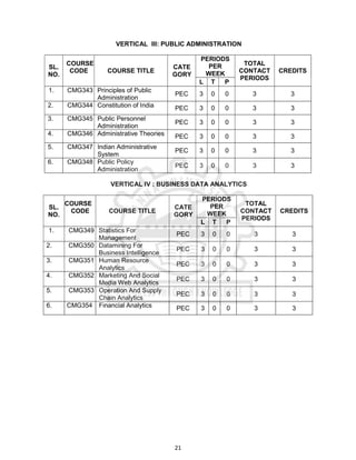 21
VERTICAL III: PUBLIC ADMINISTRATION
SL.
NO.
COURSE
CODE COURSE TITLE
CATE
GORY
PERIODS
PER
WEEK
TOTAL
CONTACT
PERIODS
CREDITS
L T P
1. CMG343 Principles of Public
Administration
PEC 3 0 0 3 3
2. CMG344 Constitution of India PEC 3 0 0 3 3
3. CMG345 Public Personnel
Administration
PEC 3 0 0 3 3
4. CMG346 Administrative Theories PEC 3 0 0 3 3
5. CMG347 Indian Administrative
System
PEC 3 0 0 3 3
6. CMG348 Public Policy
Administration
PEC 3 0 0 3 3
VERTICAL IV : BUSINESS DATA ANALYTICS
SL.
NO.
COURSE
CODE COURSE TITLE
CATE
GORY
PERIODS
PER
WEEK
TOTAL
CONTACT
PERIODS
CREDITS
L T P
1. CMG349 Statistics For
Management
PEC 3 0 0 3 3
2. CMG350 Datamining For
Business Intelligence
PEC 3 0 0 3 3
3. CMG351 Human Resource
Analytics
PEC 3 0 0 3 3
4. CMG352 Marketing And Social
Media Web Analytics
PEC 3 0 0 3 3
5. CMG353 Operation And Supply
Chain Analytics
PEC 3 0 0 3 3
6. CMG354 Financial Analytics PEC 3 0 0 3 3
 