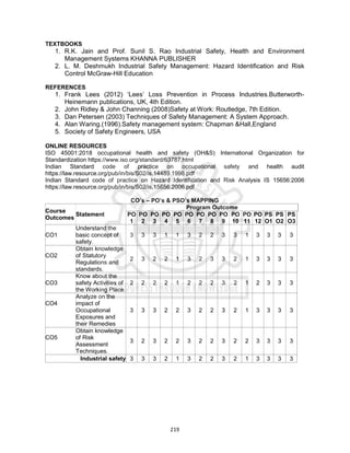 219
TEXTBOOKS
1. R.K. Jain and Prof. Sunil S. Rao Industrial Safety, Health and Environment
Management Systems KHANNA PUBLISHER
2. L. M. Deshmukh Industrial Safety Management: Hazard Identification and Risk
Control McGraw-Hill Education
REFERENCES
1. Frank Lees (2012) ‘Lees’ Loss Prevention in Process Industries.Butterworth-
Heinemann publications, UK, 4th Edition.
2. John Ridley & John Channing (2008)Safety at Work: Routledge, 7th Edition.
3. Dan Petersen (2003) Techniques of Safety Management: A System Approach.
4. Alan Waring.(1996).Safety management system: Chapman &Hall,England
5. Society of Safety Engineers, USA
ONLINE RESOURCES
ISO 45001:2018 occupational health and safety (OH&S) International Organization for
Standardization https://www.iso.org/standard/63787.html
Indian Standard code of practice on occupational safety and health audit
https://law.resource.org/pub/in/bis/S02/is.14489.1998.pdf
Indian Standard code of practice on Hazard Identification and Risk Analysis IS 15656:2006
https://law.resource.org/pub/in/bis/S02/is.15656.2006.pdf
CO’s – PO’s & PSO’s MAPPING
Course
Outcomes
Statement
Program Outcome
PO
1
PO
2
PO
3
PO
4
PO
5
PO
6
PO
7
PO
8
PO
9
PO
10
PO
11
PO
12
PS
O1
PS
O2
PS
O3
CO1
Understand the
basic concept of
safety.
3 3 3 1 1 3 2 2 3 3 1 3 3 3 3
CO2
Obtain knowledge
of Statutory
Regulations and
standards.
2 3 2 2 1 3 2 3 3 2 1 3 3 3 3
CO3
Know about the
safety Activities of
the Working Place.
2 2 2 2 1 2 2 2 3 2 1 2 3 3 3
CO4
Analyze on the
impact of
Occupational
Exposures and
their Remedies
3 3 3 2 2 3 2 2 3 2 1 3 3 3 3
CO5
Obtain knowledge
of Risk
Assessment
Techniques.
3 2 3 2 2 3 2 2 3 2 2 3 3 3 3
Industrial safety 3 3 3 2 1 3 2 2 3 2 1 3 3 3 3
 