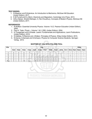 30
TEXT BOOKS:
1. D.Kleppner and R.Kolenkow. An Introduction to Mechanics. McGraw Hill Education
(Indian Edition), 2017.
2. E.M.Purcell and D.J.Morin, Electricity and Magnetism, Cambridge Univ.Press, 2013.
3. Arthur Beiser, Shobhit Mahajan, S. Rai Choudhury, Concepts of Modern Physics, McGraw-Hill
(Indian Edition), 2017.
REFERENCES:
1. R.Wolfson. Essential University Physics. Volume 1 & 2. Pearson Education (Indian Edition),
2009.
2. Paul A. Tipler, Physic – Volume 1 & 2, CBS, (Indian Edition), 2004.
3. K.Thyagarajan and A.Ghatak. Lasers: Fundamentals and Applications, Laxmi Publications,
(Indian Edition), 2019.
4. D.Halliday, R.Resnick and J.Walker. Principles of Physics, Wiley (Indian Edition), 2015.
5. N.Garcia, A.Damask and S.Schwarz. Physics for Computer Science Students. Springer-
Verlag, 2012.
MAPPING OF COs WITH POs AND PSOs
COs POs PSOs
PO01 PO02 PO03 PO04 PO05 PO06 PO07 PO08 PO09 PO10 PO11 PO12 PSO1 PSO2 PSO3
1 3 3 2 1 1 1 - - - - - - - - -
2 3 3 2 1 2 1 - - - - - - - - -
3 3 3 2 2 2 1 - - - - - 1 - - -
4 3 3 1 1 2 1 - - - - - - - -
5 3 3 1 1 2 1 - - - - - - - - -
Avg. 3 3 1.6 1.2 1.8 1 - - - - - 1 - - -
 