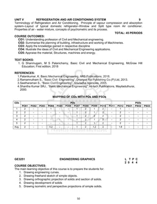 50
UNIT V REFRIGERATION AND AIR CONDITIONING SYSTEM 9
Terminology of Refrigeration and Air Conditioning. Principle of vapour compression and absorption
system–Layout of typical domestic refrigerator–Window and Split type room Air conditioner.
Properties of air - water mixture, concepts of psychometric and its process.
TOTAL: 45 PERIODS
COURSE OUTCOMES:
CO1: Understanding profession of Civil and Mechanical engineering.
CO2: Summarise the planning of building, infrastructure and working of Machineries.
CO3: Apply the knowledge gained in respective discipline
CO4: Illustrate the ideas of Civil and Mechanical Engineering applications.
CO5: Appraise the material, Structures, machines and energy.
TEXT BOOKS:
1. G Shanmugam, M S Palanichamy, Basic Civil and Mechanical Engineering, McGraw Hill
Education; First edition, 2018
REFERENCES:
1.Palanikumar, K. Basic Mechanical Engineering, ARS Publications, 2018.
2.Ramamrutham S., “Basic Civil Engineering”, Dhanpat Rai Publishing Co.(P) Ltd, 2013.
3.Seetharaman S., “Basic Civil Engineering”, Anuradha Agencies, 2005.
4.Shantha Kumar SRJ., “Basic Mechanical Engineering”, Hi-tech Publications, Mayiladuthurai,
2000.
MAPPING OF COs WITH POs AND PSOs
COs POs PSOs
PO01 PO02 PO03 PO04 PO05 PO06 PO07 PO08 PO09 PO10 PO11 PO12 PSO1 PSO2 PSO3
1 2 - - 1 - - 1 2 1 2 - 1 - - -
2 2 - - - - - 1 2 1 2 - 2 - - -
3 2 - - - - - 1 2 2 2 - 2 - - -
4 2 - - - - - 1 2 1 2 - 2 - - -
5 2 - - - - - 1 2 1 2 - 2 - - -
Avg. 2 - - 0.2 - - 1 2 1.2 2 - 1.8 - - -
GE3251 ENGINEERING GRAPHICS L T P C
2 0 4 4
COURSE OBJECTIVES:
The main learning objective of this course is to prepare the students for:
1. Drawing engineering curves.
2. Drawing freehand sketch of simple objects.
3. Drawing orthographic projection of solids and section of solids.
4. Drawing development of solids
5. Drawing isometric and perspective projections of simple solids.
 