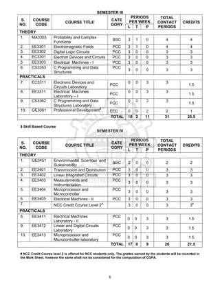 6
SEMESTER III
S.
NO.
COURSE
CODE
COURSE TITLE
CATE
GORY
PERIODS
PER WEEK
TOTAL
CONTACT
PERIODS
CREDITS
L T P
THEORY
1. MA3303 Probability and Complex
Functions
BSC 3 1 0 4 4
2. EE3301 Electromagnetic Fields PCC 3 1 0 4 4
3. EE3302 Digital Logic Circuits PCC 3 0 0 3 3
4. EC3301 Electron Devices and Circuits PCC 3 0 0 3 3
5. EE3303 Electrical Machines - I PCC 3 0 0 3 3
6. CS3353 C Programming and Data
Structures
PCC
3 0 0 3 3
PRACTICALS
7. EC3311 Electronic Devices and
Circuits Laboratory
PCC
0 0 3 3
1.5
8. EE3311 Electrical Machines
Laboratory – I
PCC
0 0 3 3
1.5
9. CS3362 C Programming and Data
Structures Laboratory
PCC
0 0 3 3
1.5
10. GE3361 Professional Development$
EEC 0 0 2 2 1
TOTAL 18 2 11 31 25.5
$ Skill Based Course
SEMESTER IV
S.
NO.
COURSE
CODE
COURSE TITLE
CATE
GORY
PERIODS
PER WEEK
TOTAL
CONTACT
PERIODS
CREDITS
L T P
THEORY
1. GE3451 Environmental Sciences and
Sustainability
BSC 2 0 0 2 2
2. EE3401 Transmission and Distribution PCC 3 0 0 3 3
3. EE3402 Linear Integrated Circuits PCC 3 0 0 3 3
4. EE3403 Measurements and
Instrumentation
PCC
3 0 0 3 3
5. EE3404 Microprocessor and
Microcontroller
PCC
3 0 0 3 3
6. EE3405 Electrical Machines - II PCC 3 0 0 3 3
7. NCC Credit Course Level 2#
3 0 0 3 3#
PRACTICALS
8. EE3411 Electrical Machines
Laboratory - II
PCC
0 0 3 3 1.5
9. EE3412 Linear and Digital Circuits
Laboratory
PCC
0 0 3 3 1.5
10. EE3413 Microprocessor and
Microcontroller laboratory
PCC
0 0 3 3 1.5
TOTAL 17 0 9 26 21.5
# NCC Credit Course level 2 is offered for NCC students only. The grades earned by the students will be recorded in
the Mark Sheet, however the same shall not be considered for the computation of CGPA.
 