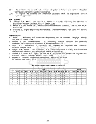 66
CO4: To familiarize the students with complex integration techniques and contour integration
techniques which can be used in real integrals.
CO5: To acquaint the students with Differential Equations which are significantly used in
engineering problems.
TEXT BOOKS
1. Johnson. R.A., Miller. I and Freund. J., "Miller and Freund’s Probability and Statistics for
Engineers", Pearson Education, Asia, 9th
Edition, 2016.
2. Milton. J. S. and Arnold. J.C., "Introduction to Probability and Statistics", Tata McGraw Hill, 4th
Edition, 2007.
3. Grewal.B.S., “Higher Engineering Mathematics”, Khanna Publishers, New Delhi, 44th
Edition,
2018.
REFERENCES
1. Devore. J.L., "Probability and Statistics for Engineering and the Sciences”, Cengage Learning,
New Delhi, 8th
Edition, 2014.
2. Papoulis. A. and Unnikrishnapillai . S., "Probability, Random Variables and Stochastic
Processes", McGraw Hill Education India, 4th
Edition, New Delhi, 2010.
3. Ross . S.M., "Introduction to Probability and Statistics for Engineers and Scientists",
5th
Edition, Elsevier, 2014.
4. Spiegel. M.R., Schiller. J. and Srinivasan . R.A., "Schaum’s Outline of Theory and Problems of
Probability and Statistics", Tata McGraw Hill Edition, 4th
Edition, 2012.
5. Walpole. R.E., Myers. R.H., Myers. S.L. and Ye. K., "Probability and Statistics for Engineers and
Scientists", Pearson Education, Asia, 9th
Edition, 2010.
6. Kreyszig.E, "Advanced Engineering Mathematics", John Wiley and Sons,
10th
Edition, New Delhi, 2016.
MAPPING OF COs WITH POs AND PSOs
COs
POs PSOs
PO1 PO2 PO3 PO4 PO5 PO6 PO7 PO8 PO9 PO10 PO11 PO12 PSO1 PSO2 PSO3
1 3 3 0 0 0 0 0 0 2 0 0 2 - - -
2 3 3 0 0 0 0 0 0 2 0 0 2 - - -
3 3 3 0 0 0 0 0 0 2 0 0 2 - - -
4 3 3 0 0 0 0 0 0 2 0 0 2 - - -
5 3 3 0 0 0 0 0 0 2 0 0 2 - - -
Avg. 3 3 0 0 0 0 0 0 2 0 0 2 - - -
 
