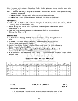 68
CO2: Compute and analyse electrostatic fields, electric potential, energy density along with
their applications.
CO3: Compute and analyse magneto static fields, magnetic flux density, vector potential along
with their applications.
CO4: Explain different methods of emf generation and Maxwell’s equations
CO5: Explain the concept of electromagnetic waves and characterizing parameters
TEXT BOOKS:
1. Mathew N. O. Sadiku, S.V. Kulkarni ‘Principles of Electromagnetics’, 6th Edition, Oxford
University Press Inc. Asian edition, 2015.
2. William H. Hayt and John A. Buck, ‘Engineering Electromagnetics’, McGraw Hill Special
Indian edition, 2014.
3. Kraus and Fleish, ‘Electromagnetics with Applications’, McGraw Hill International
Editions, Fifth Edition, 2010.
REFERENCES
1. V.V.Sarwate, ‘Electromagnetic fields and waves’, Second Edition, Newage Publishers,
2018.
2. J.P.Tewari, ‘Engineering Electromagnetics - Theory, Problems and Applications’,
Second Edition, Khanna Publishers 2013.
3. Joseph. A.Edminister, ‘Schaum’s Outline of Electromagnetics, Fifth Edition (Schaum’s
Outline Series), McGraw Hill, 2018.
4. S.P.Ghosh, Lipika Datta, ‘Electromagnetic Field Theory’, First Edition, McGraw Hill
Education(India) Private Limited, 2017.
5. K A Gangadhar, ‘Electromagnetic Field Theory’, Khanna Publishers; Sixteenth Edition Eighth
Reprint :2015
MAPPING OF COs WITH POs AND PSOs
COs
POs PSOs
PO1 PO2 PO3 PO4 PO5 P06 P07 PO8 PO9 PO10 PO11 PO12 PS01 PS02 PS03
CO1 3 2 - - - - 3 1 - - - 1 3 2 1
CO2 3 2 1 2 - - 1 1 - - - 1 3 2 1
CO3 3 2 1 2 - - 1 1 - - - 1 3 2 1
CO4 3 2 1 2 - - 1 1 - - - 1 3 2 1
CO5 3 2 1 2 - - 1 1 - - - 1 3 2 1
Avg. 3 2 1 2 - - 1.4 1 - - - 1 3 2 1
EE3302 DIGITAL LOGIC CIRCUITS L T P C
3 0 0 3
COURSE OBJECTIVES:
 To introduce the fundamentals of combinational and sequential digital circuits.
 