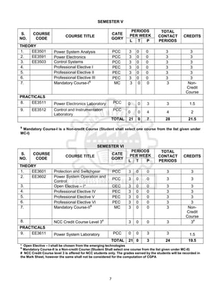 7
SEMESTER V
S.
NO.
COURSE
CODE
COURSE TITLE
CATE
GORY
PERIODS
PER WEEK
TOTAL
CONTACT
PERIODS
CREDITS
L T P
THEORY
1. EE3501 Power System Analysis PCC 3 0 0 3 3
2. EE3591 Power Electronics PCC 3 0 0 3 3
3. EE3503 Control Systems PCC 3 0 0 3 3
4. Professional Elective I PEC 3 0 0 3 3
5. Professional Elective II PEC 3 0 0 3 3
6. Professional Elective III PEC 3 0 0 3 3
7. Mandatory Course-I&
MC 3 0 0 3 Non-
Credit
Course
PRACTICALS
8. EE3511 Power Electronics Laboratory PCC 0 0 3 3 1.5
9. EE3512 Control and Instrumentation
Laboratory
PCC
0 0 4 4 2
TOTAL 21 0 7 28 21.5
&
Mandatory Course-I is a Non-credit Course (Student shall select one course from the list given under
MC-I)
SEMESTER VI
S.
NO.
COURSE
CODE
COURSE TITLE
CATE
GORY
PERIODS
PER WEEK
TOTAL
CONTACT
PERIODS
CREDITS
L T P
THEORY
1. EE3601 Protection and Switchgear PCC 3 0 0 3 3
2. EE3602 Power System Operation and
Control
PCC 3 0 0 3 3
3. Open Elective – I* OEC 3 0 0 3 3
4. Professional Elective IV PEC 3 0 0 3 3
5. Professional Elective V PEC 3 0 0 3 3
6. Professional Elective VI PEC 3 0 0 3 3
7. Mandatory Course-II&
MC 3 0 0 3 Non-
Credit
Course
8. NCC Credit Course Level 3#
3 0 0 3 3#
PRACTICALS
9. EE3611 Power System Laboratory PCC 0 0 3 3 1.5
TOTAL 21 0 3 24 19.5
* Open Elective – I shall be chosen from the emerging technologies
&
Mandatory Course-II is a Non-credit Course (Student Shall select one course from the list given under MC-II)
# NCC Credit Course level 3 is offered for NCC students only. The grades earned by the students will be recorded in
the Mark Sheet, however the same shall not be considered for the computation of CGPA
 