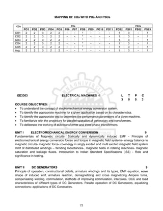 72
MAPPING OF COs WITH POs AND PSOs
EE3303 ELECTRICAL MACHINES - I L T P C
3 0 0 3
COURSE OBJECTIVES:
 To understand the concept of electromechanical energy conversion system.
 To identify the appropriate machine for a given application based on its characteristics.
 To identify the appropriate test to determine the performance parameters of a given machine.
 To familiarize with the procedure for parallel operation of generators and transformers.
 To deliberate the working of auto transformer and three phase transformers.
UNIT I ELECTROMECHANICAL ENERGY CONVERSION 9
Fundamentals of Magnetic circuits- Statically and dynamically induced EMF - Principle of
electromechanical energy conversion forces and torque in magnetic field systems- energy balance in
magnetic circuits- magnetic force- co-energy in singly excited and multi excited magnetic field system
mmf of distributed windings – Winding Inductances-, magnetic fields in rotating machines- magnetic
saturation and leakage fluxes. Introduction to Indian Standard Specifications (ISS) - Role and
significance in testing.
UNIT II DC GENERATORS 9
Principle of operation, constructional details, armature windings and its types, EMF equation, wave
shape of induced emf, armature reaction, demagnetizing and cross magnetizing Ampere turns,
compensating winding, commutation, methods of improving commutation, interpoles, OCC and load
characteristics of different types of DC Generators. Parallel operation of DC Generators, equalizing
connections- applications of DC Generators.
COs POs PSOs
PO1 PO2 PO3 PO4 PO5 P06 P07 PO8 PO9 PO10 PO11 PO12 PS01 PS02 PS03
CO1 2 2 3 2 2 - - 1 - - - 1 3 - 1
CO2 2 2 3 2 2 - - 1 - - - 1 3 - 1
CO3 2 2 3 2 2 - - 1 - - - 1 3 - 1
CO4 2 2 3 2 2 - - 1 - - - 1 3 - 1
CO5 2 2 3 2 2 - - 1 - - - 1 3 - 1
Avg. 2 2 3 2 2 - - 1 - - - 1 3 - 1
 