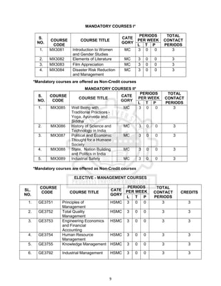 9
MANDATORY COURSES I*
S.
NO.
COURSE
CODE
COURSE TITLE
CATE
GORY
PERIODS
PER WEEK
TOTAL
CONTACT
PERIODS
L T P
1. MX3081 Introduction to Women
and Gender Studies
MC 3 0 0 3
2. MX3082 Elements of Literature MC 3 0 0 3
3. MX3083 Film Appreciation MC 3 0 0 3
4. MX3084 Disaster Risk Reduction
and Management
MC 3 0 0 3
*Mandatory courses are offered as Non-Credit courses
MANDATORY COURSES II*
S.
NO.
COURSE
CODE
COURSE TITLE
CATE
GORY
PERIODS
PER WEEK
TOTAL
CONTACT
PERIODS
L T P
1. MX3085 Well Being with
Traditional Practices -
Yoga, Ayurveda and
Siddha
MC 3 0 0 3
2. MX3086 History of Science and
Technology in India
MC 3 0 0 3
3. MX3087 Political and Economic
Thought for a Humane
Society
MC 3 0 0 3
4. MX3088 State, Nation Building
and Politics in India
MC 3 0 0 3
5. MX3089 Industrial Safety MC 3 0 0 3
*Mandatory courses are offered as Non-Credit courses
ELECTIVE - MANAGEMENT COURSES
SL.
NO.
COURSE
CODE COURSE TITLE
CATE
GORY
PERIODS
PER WEEK
TOTAL
CONTACT
PERIODS
CREDITS
L T P
1. GE3751 Principles of
Management
HSMC 3 0 0 3 3
2. GE3752 Total Quality
Management
HSMC 3 0 0 3 3
3. GE3753 Engineering Economics
and Financial
Accounting
HSMC 3 0 0 3 3
4. GE3754 Human Resource
Management
HSMC 3 0 0 3 3
5. GE3755 Knowledge Management HSMC 3 0 0 3 3
6. GE3792 Industrial Management HSMC 3 0 0 3 3
 