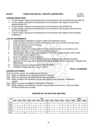 95
EE3412 LINEAR AND DIGITAL CIRCUITS LABORATORY L T P C
0 0 3 1.5
COURSE OBJECTIVES:
 To learn design, testing and characterizing of circuit behavior with combinational logic gate ICs.
 To learn design, testing and characterizing of circuit behavior with register/ counter and
sequential logic ICs.
 To learn design, testing and characterizing of circuit behavior with OPAMP ICs.
 To learn design, testing and characterizing of circuit behavior with analog Ics like 555 timer
VCO and regulators.
 To learn design, testing and characterizing of circuit behavior with digital Ics like decoders,
multiplexers.
LIST OF EXPERIMENTS
1. Implementation of Boolean Functions, Adder and Subtractor circuits.
2. Code converters: Excess-3 to BCD and Binary to Gray code converter and vice-versa.
3. Parity generator and parity checking.
4. Encoders and Decoders.
5. Counters: Design and implementation of 3-bit modulo counters as synchronous and
Asynchronous types using FF IC’s and specific counter IC.
6. Shift Registers: Design and implementation of 4-bit shift registers in SISO, SIPO, PISO,
PIPO modes using suitability IC’s.
7. Study of multiplexer and de multiplexer
8. Timer IC application: Study of NE/SE 555 timer in Astability, Monostability operation.
9. Application of Op-Amp: inverting and non-inverting amplifier, Adder, comparator, Integrator and
Differentiator.
10. Voltage to frequency characteristics of NE/ SE 566 IC.
11. Variability Voltage Regulator using IC LM317.
TOTAL: 45 PERIODS
COURSE OUTCOMES:
At the end of the course, the student should have the:
CO1: Ability to understand and implement Boolean Functions.
CO2: Ability to understand the importance of code conversion
CO3: Ability to Design and implement circuits with digital ICs like decoders, multiplexers,
register.
CO4: Ability to acquire knowledge on Application of Op-Amp
CO5: Ability to Design and implement counters using analog ICs like timers, VCOs and digital
ICs like Flip-flops and counters.
MAPPING OF COs WITH POs AND PSOs
COs POs PSOs
PO1 PO2 PO3 PO4 PO5 P06 P07 PO8 PO9 PO10 PO11 PO12 PS01 PS02 PS03
CO1 - - - 3 - - - 1.5 - - 3 3 2 1 2
CO2 - - 3 3 - - - 1.5 - - 3 3 2 1 2
CO3 - 3 2 3 3 - - 1.5 - - 3 3 2 1 2
CO4 - 3 3 3 3 - - 1.5 - - 3 3 2 1 2
CO5 - - - - - - - 1.5 - - - 3 - - -
Avg - 3 1.6 3 3 - - 1.5 - - 3 3 2 1 2
 