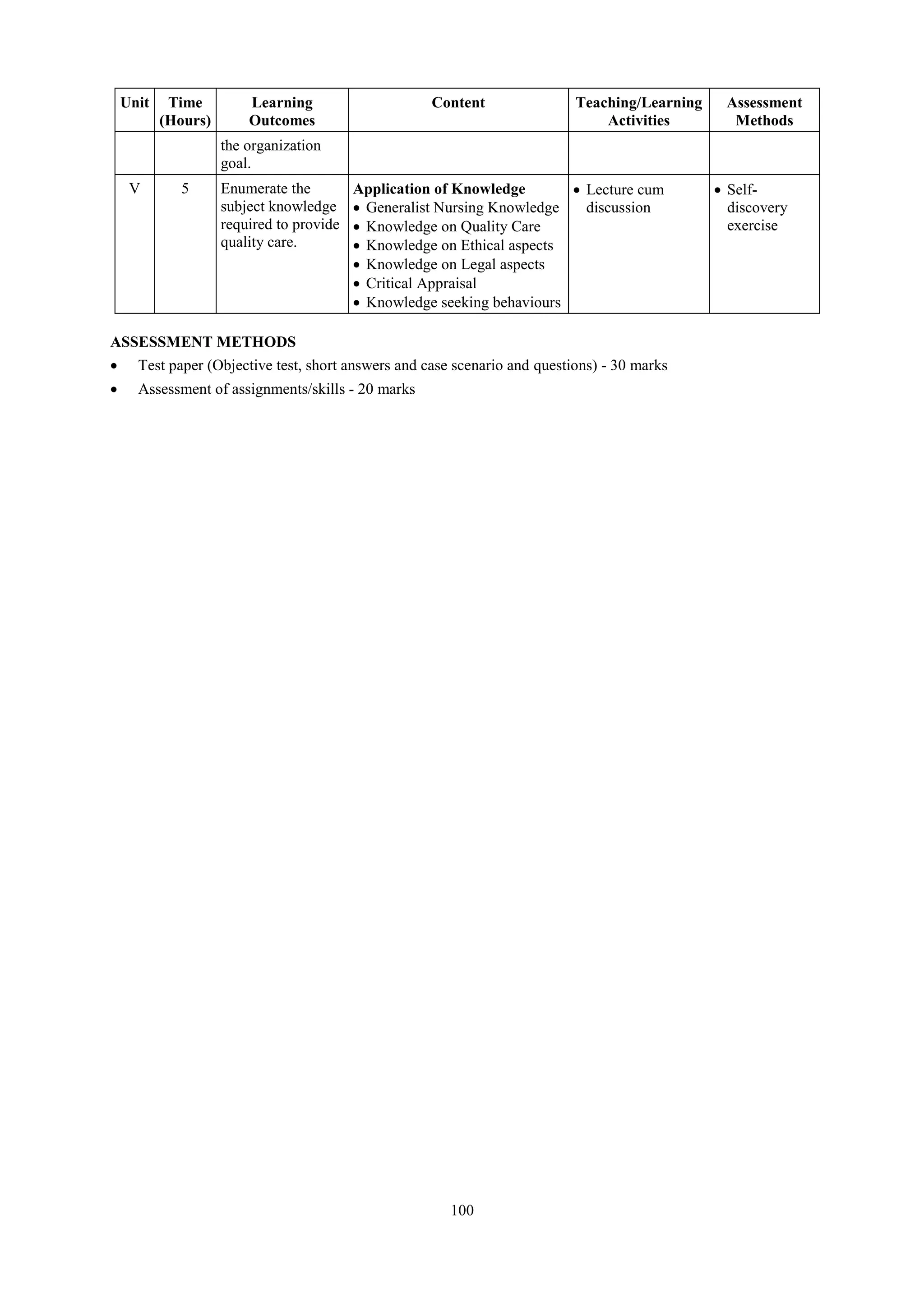100
Unit Time
(Hours)
Learning
Outcomes
Content Teaching/Learning
Activities
Assessment
Methods
the organization
goal.
V 5 Enumerate the
subject knowledge
required to provide
quality care.
Application of Knowledge
 Generalist Nursing Knowledge
 Knowledge on Quality Care
 Knowledge on Ethical aspects
 Knowledge on Legal aspects
 Critical Appraisal
 Knowledge seeking behaviours
 Lecture cum
discussion
 Self-
discovery
exercise
ASSESSMENT METHODS
 Test paper (Objective test, short answers and case scenario and questions) - 30 marks
 Assessment of assignments/skills - 20 marks
 