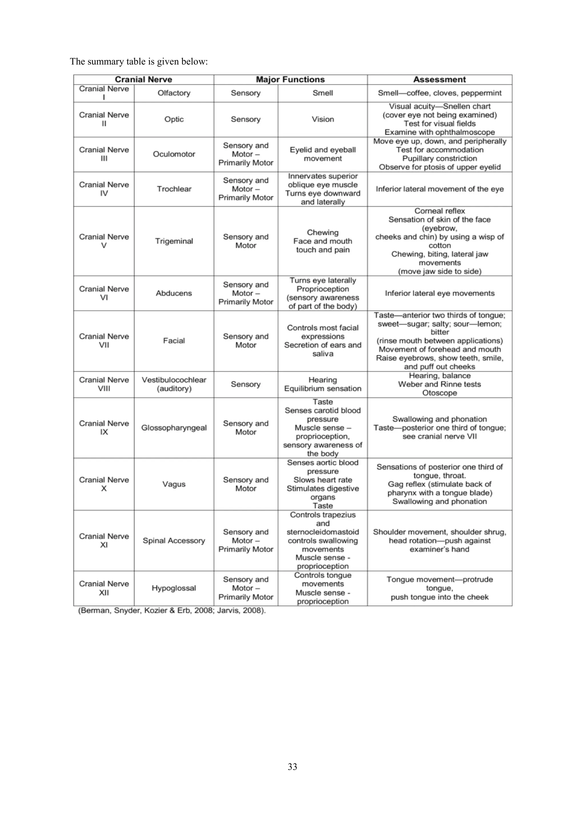 33
The summary table is given below:
 