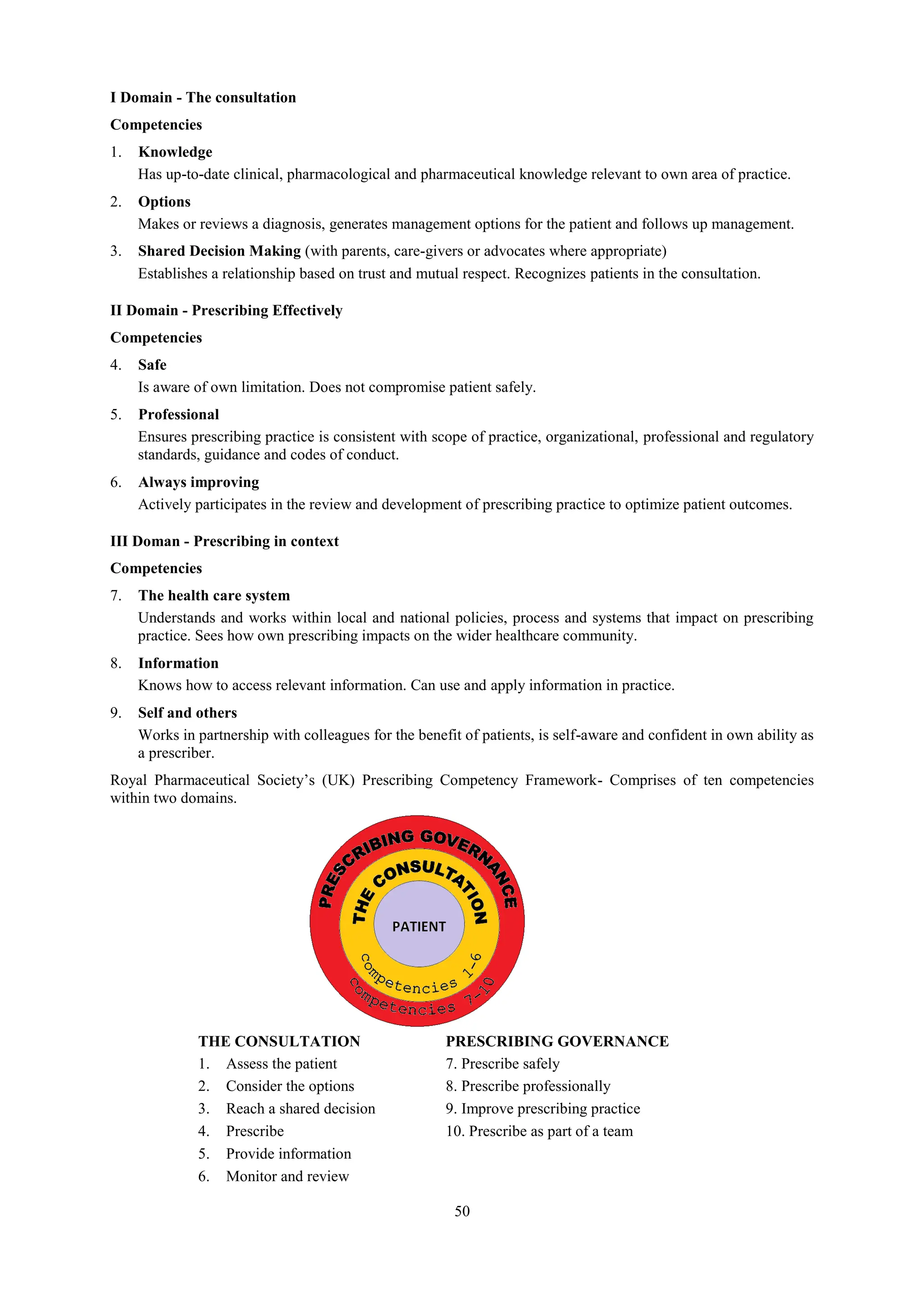 50
I Domain - The consultation
Competencies
1. Knowledge
Has up-to-date clinical, pharmacological and pharmaceutical knowledge relevant to own area of practice.
2. Options
Makes or reviews a diagnosis, generates management options for the patient and follows up management.
3. Shared Decision Making (with parents, care-givers or advocates where appropriate)
Establishes a relationship based on trust and mutual respect. Recognizes patients in the consultation.
II Domain - Prescribing Effectively
Competencies
4. Safe
Is aware of own limitation. Does not compromise patient safely.
5. Professional
Ensures prescribing practice is consistent with scope of practice, organizational, professional and regulatory
standards, guidance and codes of conduct.
6. Always improving
Actively participates in the review and development of prescribing practice to optimize patient outcomes.
III Doman - Prescribing in context
Competencies
7. The health care system
Understands and works within local and national policies, process and systems that impact on prescribing
practice. Sees how own prescribing impacts on the wider healthcare community.
8. Information
Knows how to access relevant information. Can use and apply information in practice.
9. Self and others
Works in partnership with colleagues for the benefit of patients, is self-aware and confident in own ability as
a prescriber.
Royal Pharmaceutical Society’s (UK) Prescribing Competency Framework- Comprises of ten competencies
within two domains.
THE CONSULTATION PRESCRIBING GOVERNANCE
1. Assess the patient 7. Prescribe safely
2. Consider the options 8. Prescribe professionally
3. Reach a shared decision 9. Improve prescribing practice
4. Prescribe 10. Prescribe as part of a team
5. Provide information
6. Monitor and review
 