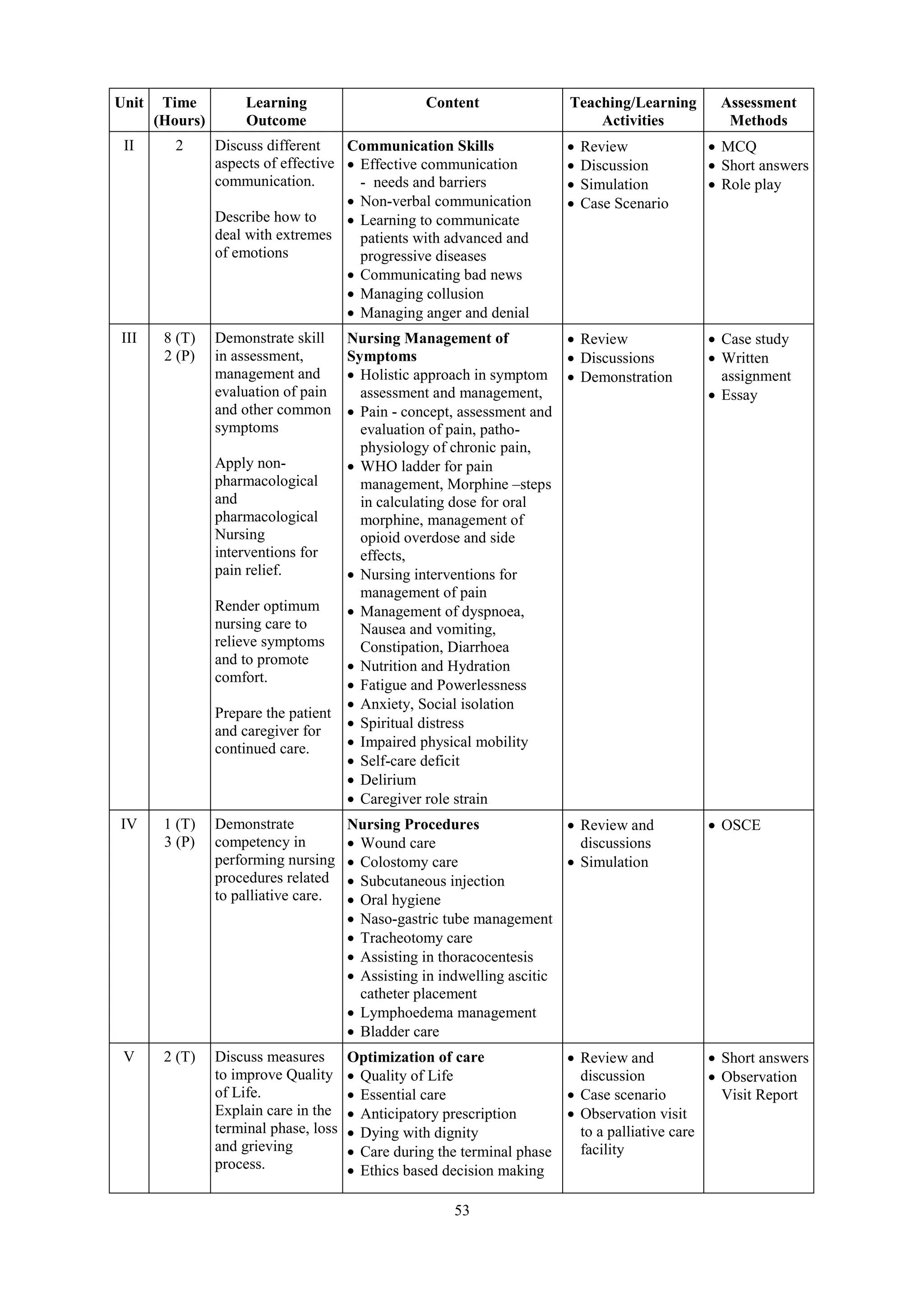 53
Unit Time
(Hours)
Learning
Outcome
Content Teaching/Learning
Activities
Assessment
Methods
II 2 Discuss different
aspects of effective
communication.
Describe how to
deal with extremes
of emotions
Communication Skills
 Effective communication
- needs and barriers
 Non-verbal communication
 Learning to communicate
patients with advanced and
progressive diseases
 Communicating bad news
 Managing collusion
 Managing anger and denial
 Review
 Discussion
 Simulation
 Case Scenario
 MCQ
 Short answers
 Role play
III 8 (T)
2 (P)
Demonstrate skill
in assessment,
management and
evaluation of pain
and other common
symptoms
Apply non-
pharmacological
and
pharmacological
Nursing
interventions for
pain relief.
Render optimum
nursing care to
relieve symptoms
and to promote
comfort.
Prepare the patient
and caregiver for
continued care.
Nursing Management of
Symptoms
 Holistic approach in symptom
assessment and management,
 Pain - concept, assessment and
evaluation of pain, patho-
physiology of chronic pain,
 WHO ladder for pain
management, Morphine –steps
in calculating dose for oral
morphine, management of
opioid overdose and side
effects,
 Nursing interventions for
management of pain
 Management of dyspnoea,
Nausea and vomiting,
Constipation, Diarrhoea
 Nutrition and Hydration
 Fatigue and Powerlessness
 Anxiety, Social isolation
 Spiritual distress
 Impaired physical mobility
 Self-care deficit
 Delirium
 Caregiver role strain
 Review
 Discussions
 Demonstration
 Case study
 Written
assignment
 Essay
IV 1 (T)
3 (P)
Demonstrate
competency in
performing nursing
procedures related
to palliative care.
Nursing Procedures
 Wound care
 Colostomy care
 Subcutaneous injection
 Oral hygiene
 Naso-gastric tube management
 Tracheotomy care
 Assisting in thoracocentesis
 Assisting in indwelling ascitic
catheter placement
 Lymphoedema management
 Bladder care
 Review and
discussions
 Simulation
 OSCE
V 2 (T) Discuss measures
to improve Quality
of Life.
Explain care in the
terminal phase, loss
and grieving
process.
Optimization of care
 Quality of Life
 Essential care
 Anticipatory prescription
 Dying with dignity
 Care during the terminal phase
 Ethics based decision making
 Review and
discussion
 Case scenario
 Observation visit
to a palliative care
facility
 Short answers
 Observation
Visit Report
 