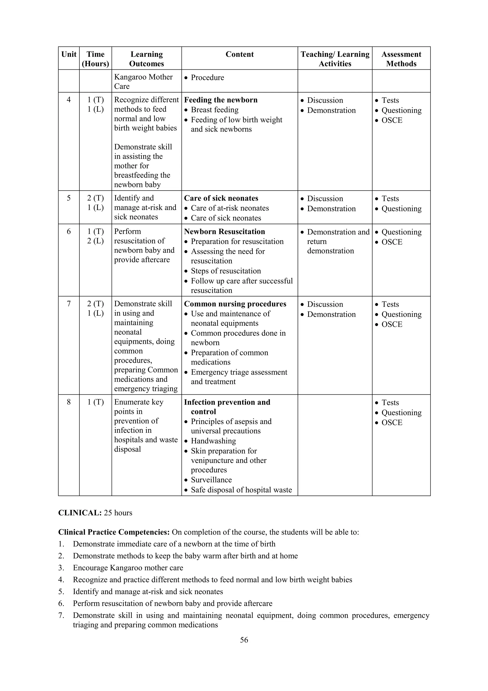 56
Unit Time
(Hours)
Learning
Outcomes
Content Teaching/ Learning
Activities
Assessment
Methods
Kangaroo Mother
Care
 Procedure
4 1 (T)
1 (L)
Recognize different
methods to feed
normal and low
birth weight babies
Demonstrate skill
in assisting the
mother for
breastfeeding the
newborn baby
Feeding the newborn
 Breast feeding
 Feeding of low birth weight
and sick newborns
 Discussion
 Demonstration
 Tests
 Questioning
 OSCE
5 2 (T)
1 (L)
Identify and
manage at-risk and
sick neonates
Care of sick neonates
 Care of at-risk neonates
 Care of sick neonates
 Discussion
 Demonstration
 Tests
 Questioning
6 1 (T)
2 (L)
Perform
resuscitation of
newborn baby and
provide aftercare
Newborn Resuscitation
 Preparation for resuscitation
 Assessing the need for
resuscitation
 Steps of resuscitation
 Follow up care after successful
resuscitation
 Demonstration and
return
demonstration
 Questioning
 OSCE
7 2 (T)
1 (L)
Demonstrate skill
in using and
maintaining
neonatal
equipments, doing
common
procedures,
preparing Common
medications and
emergency triaging
Common nursing procedures
 Use and maintenance of
neonatal equipments
 Common procedures done in
newborn
 Preparation of common
medications
 Emergency triage assessment
and treatment
 Discussion
 Demonstration
 Tests
 Questioning
 OSCE
8 1 (T) Enumerate key
points in
prevention of
infection in
hospitals and waste
disposal
Infection prevention and
control
 Principles of asepsis and
universal precautions
 Handwashing
 Skin preparation for
venipuncture and other
procedures
 Surveillance
 Safe disposal of hospital waste
 Tests
 Questioning
 OSCE
CLINICAL: 25 hours
Clinical Practice Competencies: On completion of the course, the students will be able to:
1. Demonstrate immediate care of a newborn at the time of birth
2. Demonstrate methods to keep the baby warm after birth and at home
3. Encourage Kangaroo mother care
4. Recognize and practice different methods to feed normal and low birth weight babies
5. Identify and manage at-risk and sick neonates
6. Perform resuscitation of newborn baby and provide aftercare
7. Demonstrate skill in using and maintaining neonatal equipment, doing common procedures, emergency
triaging and preparing common medications
 