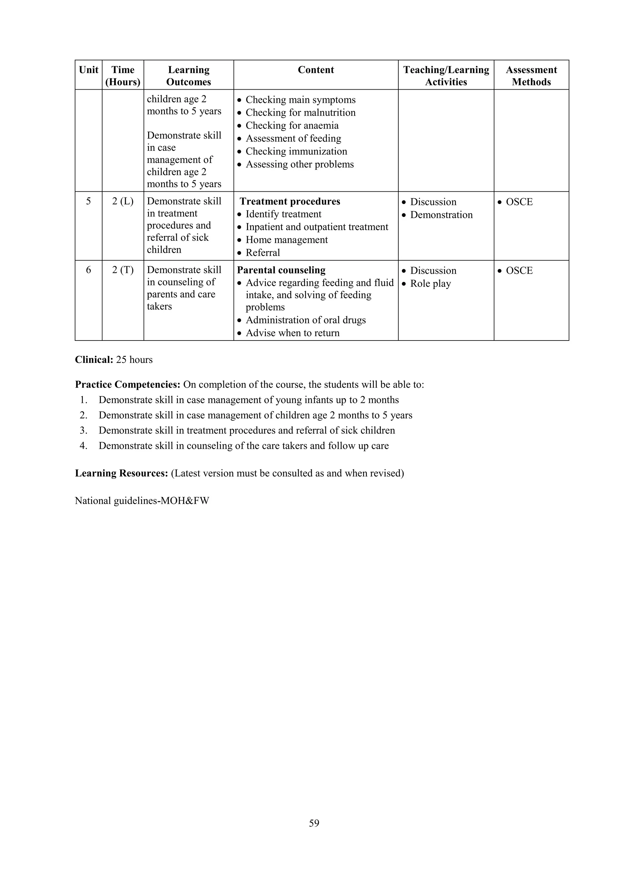 59
Unit Time
(Hours)
Learning
Outcomes
Content Teaching/Learning
Activities
Assessment
Methods
children age 2
months to 5 years
Demonstrate skill
in case
management of
children age 2
months to 5 years
 Checking main symptoms
 Checking for malnutrition
 Checking for anaemia
 Assessment of feeding
 Checking immunization
 Assessing other problems
5 2 (L) Demonstrate skill
in treatment
procedures and
referral of sick
children
Treatment procedures
 Identify treatment
 Inpatient and outpatient treatment
 Home management
 Referral
 Discussion
 Demonstration
 OSCE
6 2 (T) Demonstrate skill
in counseling of
parents and care
takers
Parental counseling
 Advice regarding feeding and fluid
intake, and solving of feeding
problems
 Administration of oral drugs
 Advise when to return
 Discussion
 Role play
 OSCE
Clinical: 25 hours
Practice Competencies: On completion of the course, the students will be able to:
1. Demonstrate skill in case management of young infants up to 2 months
2. Demonstrate skill in case management of children age 2 months to 5 years
3. Demonstrate skill in treatment procedures and referral of sick children
4. Demonstrate skill in counseling of the care takers and follow up care
Learning Resources: (Latest version must be consulted as and when revised)
National guidelines-MOH&FW
 