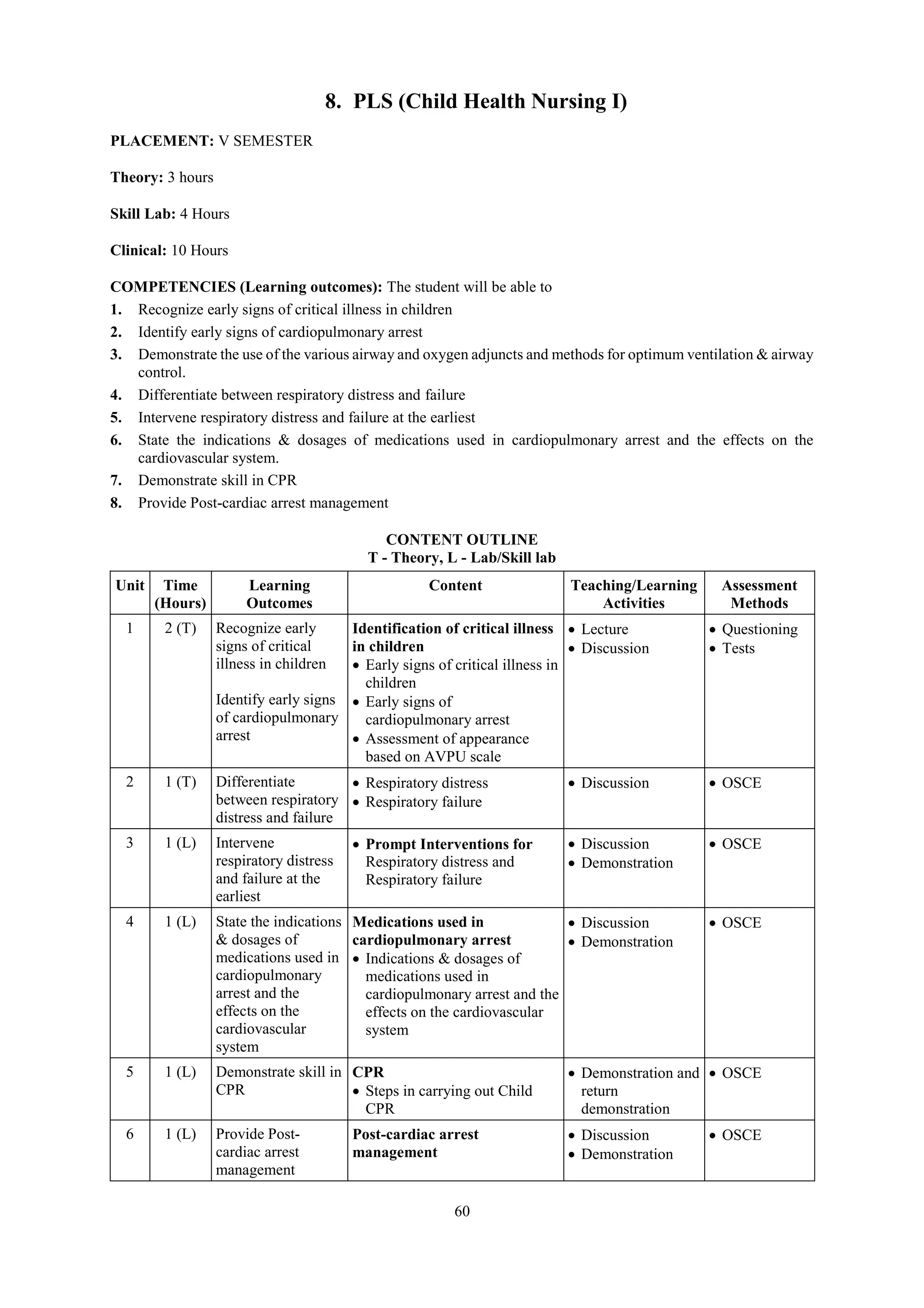 60
8. PLS (Child Health Nursing I)
PLACEMENT: V SEMESTER
Theory: 3 hours
Skill Lab: 4 Hours
Clinical: 10 Hours
COMPETENCIES (Learning outcomes): The student will be able to
1. Recognize early signs of critical illness in children
2. Identify early signs of cardiopulmonary arrest
3. Demonstrate the use of the various airway and oxygen adjuncts and methods for optimum ventilation & airway
control.
4. Differentiate between respiratory distress and failure
5. Intervene respiratory distress and failure at the earliest
6. State the indications & dosages of medications used in cardiopulmonary arrest and the effects on the
cardiovascular system.
7. Demonstrate skill in CPR
8. Provide Post-cardiac arrest management
CONTENT OUTLINE
T - Theory, L - Lab/Skill lab
Unit Time
(Hours)
Learning
Outcomes
Content Teaching/Learning
Activities
Assessment
Methods
1 2 (T) Recognize early
signs of critical
illness in children
Identify early signs
of cardiopulmonary
arrest
Identification of critical illness
in children
 Early signs of critical illness in
children
 Early signs of
cardiopulmonary arrest
 Assessment of appearance
based on AVPU scale
 Lecture
 Discussion
 Questioning
 Tests
2 1 (T) Differentiate
between respiratory
distress and failure
 Respiratory distress
 Respiratory failure
 Discussion  OSCE
3 1 (L) Intervene
respiratory distress
and failure at the
earliest
 Prompt Interventions for
Respiratory distress and
Respiratory failure
 Discussion
 Demonstration
 OSCE
4 1 (L) State the indications
& dosages of
medications used in
cardiopulmonary
arrest and the
effects on the
cardiovascular
system
Medications used in
cardiopulmonary arrest
 Indications & dosages of
medications used in
cardiopulmonary arrest and the
effects on the cardiovascular
system
 Discussion
 Demonstration
 OSCE
5 1 (L) Demonstrate skill in
CPR
CPR
 Steps in carrying out Child
CPR
 Demonstration and
return
demonstration
 OSCE
6 1 (L) Provide Post-
cardiac arrest
management
Post-cardiac arrest
management
 Discussion
 Demonstration
 OSCE
 