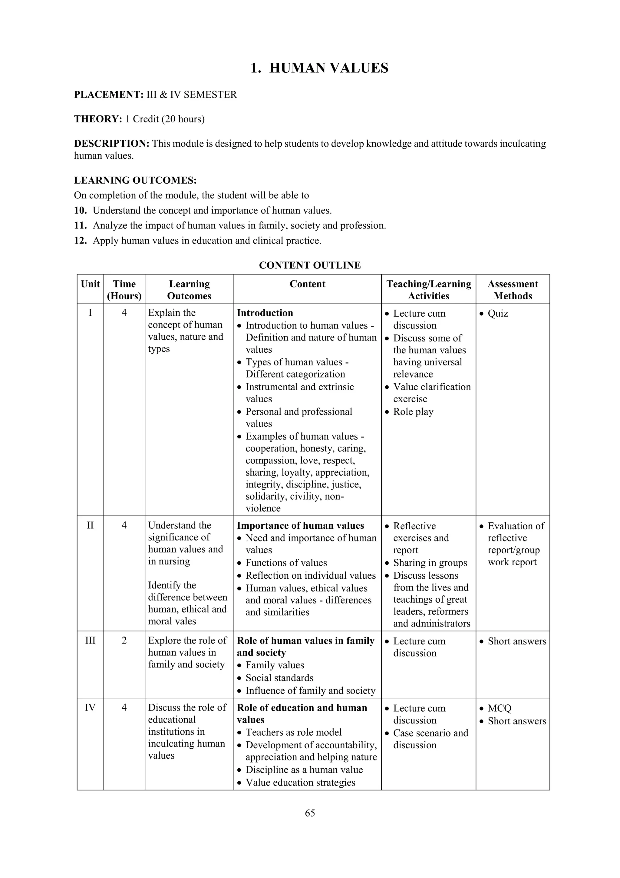 65
1. HUMAN VALUES
PLACEMENT: III & IV SEMESTER
THEORY: 1 Credit (20 hours)
DESCRIPTION: This module is designed to help students to develop knowledge and attitude towards inculcating
human values.
LEARNING OUTCOMES:
On completion of the module, the student will be able to
10. Understand the concept and importance of human values.
11. Analyze the impact of human values in family, society and profession.
12. Apply human values in education and clinical practice.
CONTENT OUTLINE
Unit Time
(Hours)
Learning
Outcomes
Content Teaching/Learning
Activities
Assessment
Methods
I 4 Explain the
concept of human
values, nature and
types
Introduction
 Introduction to human values -
Definition and nature of human
values
 Types of human values -
Different categorization
 Instrumental and extrinsic
values
 Personal and professional
values
 Examples of human values -
cooperation, honesty, caring,
compassion, love, respect,
sharing, loyalty, appreciation,
integrity, discipline, justice,
solidarity, civility, non-
violence
 Lecture cum
discussion
 Discuss some of
the human values
having universal
relevance
 Value clarification
exercise
 Role play
 Quiz
II 4 Understand the
significance of
human values and
in nursing
Identify the
difference between
human, ethical and
moral vales
Importance of human values
 Need and importance of human
values
 Functions of values
 Reflection on individual values
 Human values, ethical values
and moral values - differences
and similarities
 Reflective
exercises and
report
 Sharing in groups
 Discuss lessons
from the lives and
teachings of great
leaders, reformers
and administrators
 Evaluation of
reflective
report/group
work report
III 2 Explore the role of
human values in
family and society
Role of human values in family
and society
 Family values
 Social standards
 Influence of family and society
 Lecture cum
discussion
 Short answers
IV 4 Discuss the role of
educational
institutions in
inculcating human
values
Role of education and human
values
 Teachers as role model
 Development of accountability,
appreciation and helping nature
 Discipline as a human value
 Value education strategies
 Lecture cum
discussion
 Case scenario and
discussion
 MCQ
 Short answers
 