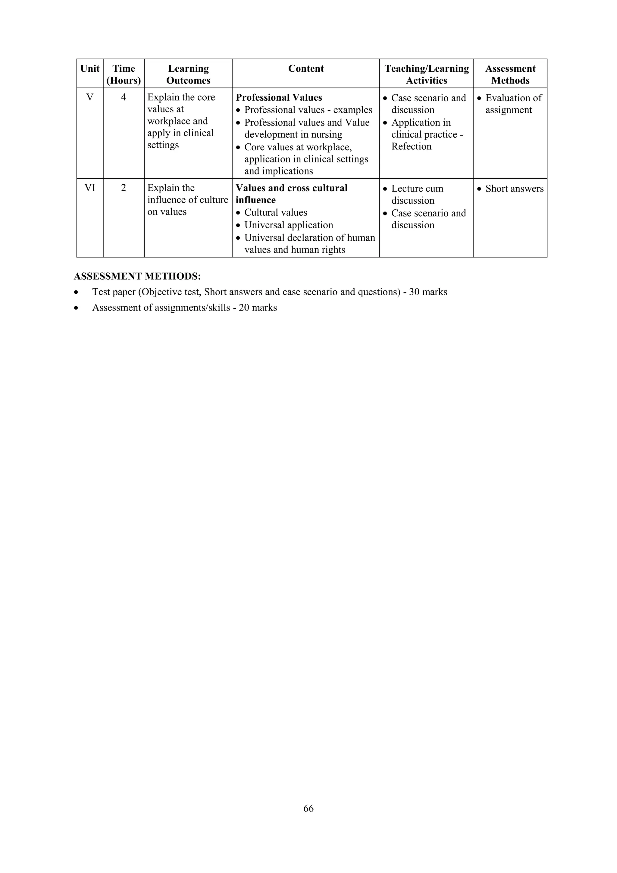 66
Unit Time
(Hours)
Learning
Outcomes
Content Teaching/Learning
Activities
Assessment
Methods
V 4 Explain the core
values at
workplace and
apply in clinical
settings
Professional Values
 Professional values - examples
 Professional values and Value
development in nursing
 Core values at workplace,
application in clinical settings
and implications
 Case scenario and
discussion
 Application in
clinical practice -
Refection
 Evaluation of
assignment
VI 2 Explain the
influence of culture
on values
Values and cross cultural
influence
 Cultural values
 Universal application
 Universal declaration of human
values and human rights
 Lecture cum
discussion
 Case scenario and
discussion
 Short answers
ASSESSMENT METHODS:
 Test paper (Objective test, Short answers and case scenario and questions) - 30 marks
 Assessment of assignments/skills - 20 marks
 