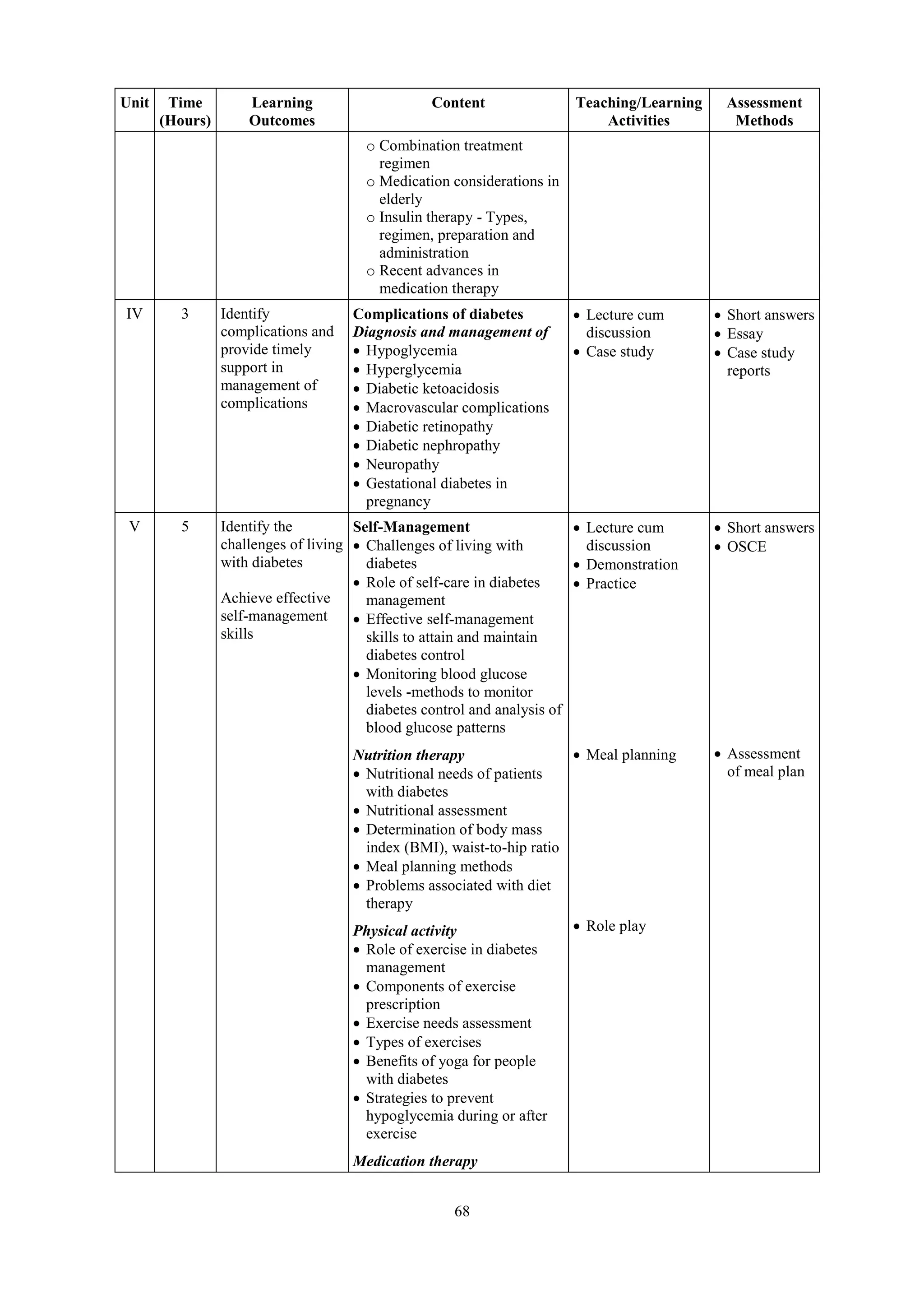 68
Unit Time
(Hours)
Learning
Outcomes
Content Teaching/Learning
Activities
Assessment
Methods
o Combination treatment
regimen
o Medication considerations in
elderly
o Insulin therapy - Types,
regimen, preparation and
administration
o Recent advances in
medication therapy
IV 3 Identify
complications and
provide timely
support in
management of
complications
Complications of diabetes
Diagnosis and management of
 Hypoglycemia
 Hyperglycemia
 Diabetic ketoacidosis
 Macrovascular complications
 Diabetic retinopathy
 Diabetic nephropathy
 Neuropathy
 Gestational diabetes in
pregnancy
 Lecture cum
discussion
 Case study
 Short answers
 Essay
 Case study
reports
V 5 Identify the
challenges of living
with diabetes
Achieve effective
self-management
skills
Self-Management
 Challenges of living with
diabetes
 Role of self-care in diabetes
management
 Effective self-management
skills to attain and maintain
diabetes control
 Monitoring blood glucose
levels -methods to monitor
diabetes control and analysis of
blood glucose patterns
Nutrition therapy
 Nutritional needs of patients
with diabetes
 Nutritional assessment
 Determination of body mass
index (BMI), waist-to-hip ratio
 Meal planning methods
 Problems associated with diet
therapy
Physical activity
 Role of exercise in diabetes
management
 Components of exercise
prescription
 Exercise needs assessment
 Types of exercises
 Benefits of yoga for people
with diabetes
 Strategies to prevent
hypoglycemia during or after
exercise
Medication therapy
 Lecture cum
discussion
 Demonstration
 Practice
 Meal planning
 Role play
 Short answers
 OSCE
 Assessment
of meal plan
 