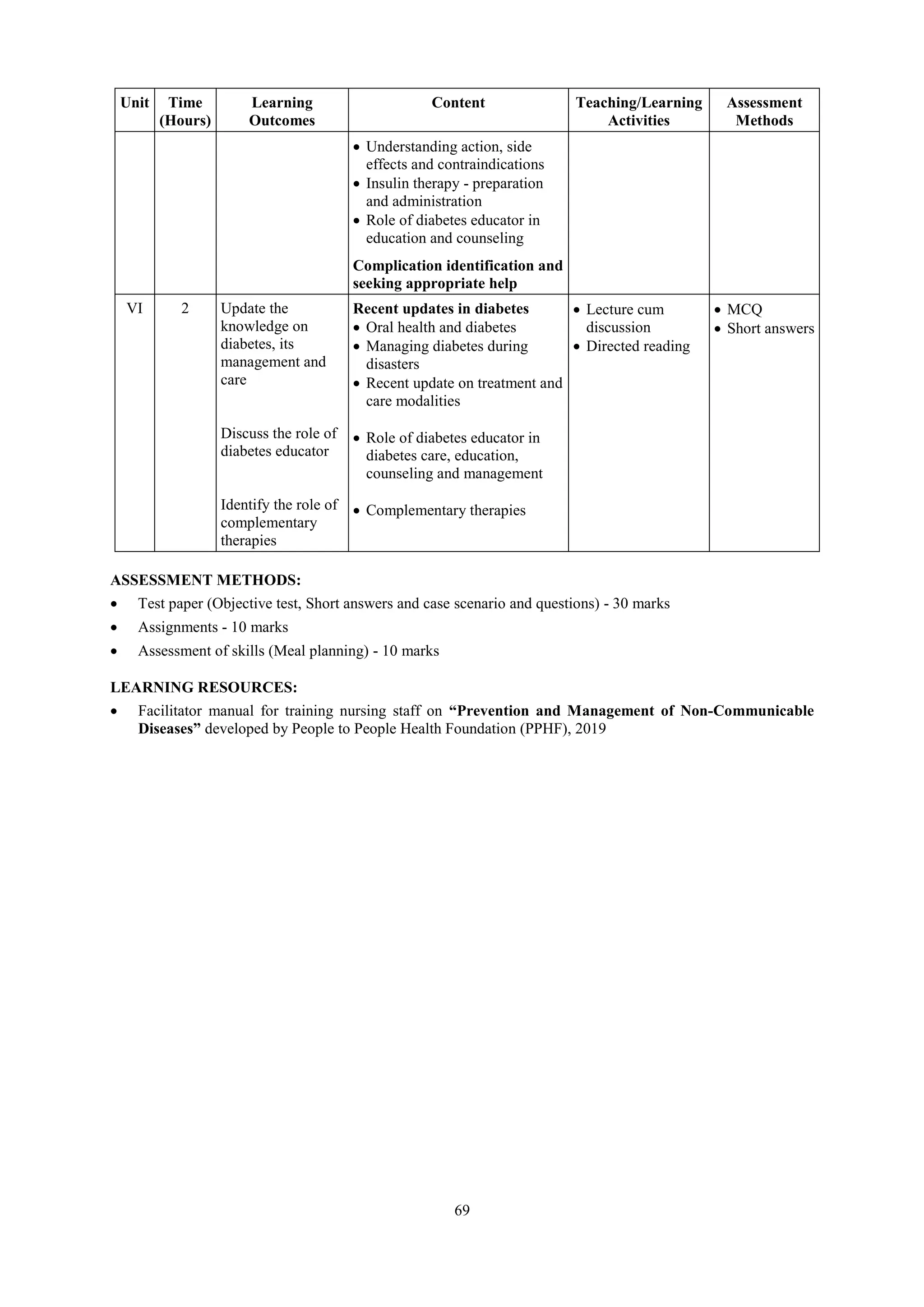 69
Unit Time
(Hours)
Learning
Outcomes
Content Teaching/Learning
Activities
Assessment
Methods
 Understanding action, side
effects and contraindications
 Insulin therapy - preparation
and administration
 Role of diabetes educator in
education and counseling
Complication identification and
seeking appropriate help
VI 2 Update the
knowledge on
diabetes, its
management and
care
Discuss the role of
diabetes educator
Identify the role of
complementary
therapies
Recent updates in diabetes
 Oral health and diabetes
 Managing diabetes during
disasters
 Recent update on treatment and
care modalities
 Role of diabetes educator in
diabetes care, education,
counseling and management
 Complementary therapies
 Lecture cum
discussion
 Directed reading
 MCQ
 Short answers
ASSESSMENT METHODS:
 Test paper (Objective test, Short answers and case scenario and questions) - 30 marks
 Assignments - 10 marks
 Assessment of skills (Meal planning) - 10 marks
LEARNING RESOURCES:
 Facilitator manual for training nursing staff on “Prevention and Management of Non-Communicable
Diseases” developed by People to People Health Foundation (PPHF), 2019
 