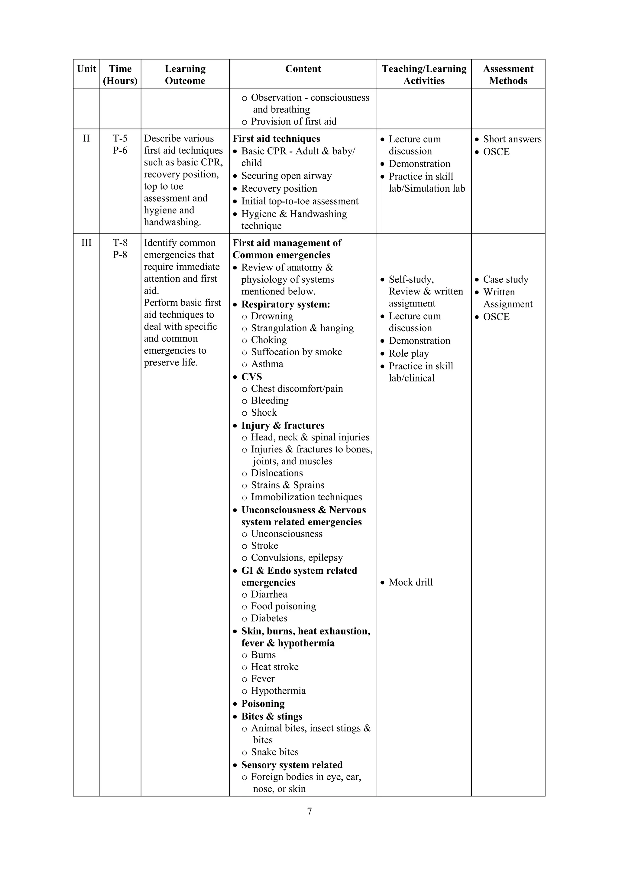 7
Unit Time
(Hours)
Learning
Outcome
Content Teaching/Learning
Activities
Assessment
Methods
o Observation - consciousness
and breathing
o Provision of first aid
II T-5
P-6
Describe various
first aid techniques
such as basic CPR,
recovery position,
top to toe
assessment and
hygiene and
handwashing.
First aid techniques
 Basic CPR - Adult & baby/
child
 Securing open airway
 Recovery position
 Initial top-to-toe assessment
 Hygiene & Handwashing
technique
 Lecture cum
discussion
 Demonstration
 Practice in skill
lab/Simulation lab
 Short answers
 OSCE
III T-8
P-8
Identify common
emergencies that
require immediate
attention and first
aid.
Perform basic first
aid techniques to
deal with specific
and common
emergencies to
preserve life.
First aid management of
Common emergencies
 Review of anatomy &
physiology of systems
mentioned below.
 Respiratory system:
o Drowning
o Strangulation & hanging
o Choking
o Suffocation by smoke
o Asthma
 CVS
o Chest discomfort/pain
o Bleeding
o Shock
 Injury & fractures
o Head, neck & spinal injuries
o Injuries & fractures to bones,
joints, and muscles
o Dislocations
o Strains & Sprains
o Immobilization techniques
 Unconsciousness & Nervous
system related emergencies
o Unconsciousness
o Stroke
o Convulsions, epilepsy
 GI & Endo system related
emergencies
o Diarrhea
o Food poisoning
o Diabetes
 Skin, burns, heat exhaustion,
fever & hypothermia
o Burns
o Heat stroke
o Fever
o Hypothermia
 Poisoning
 Bites & stings
o Animal bites, insect stings &
bites
o Snake bites
 Sensory system related
o Foreign bodies in eye, ear,
nose, or skin
 Self-study,
Review & written
assignment
 Lecture cum
discussion
 Demonstration
 Role play
 Practice in skill
lab/clinical
 Mock drill
 Case study
 Written
Assignment
 OSCE
 