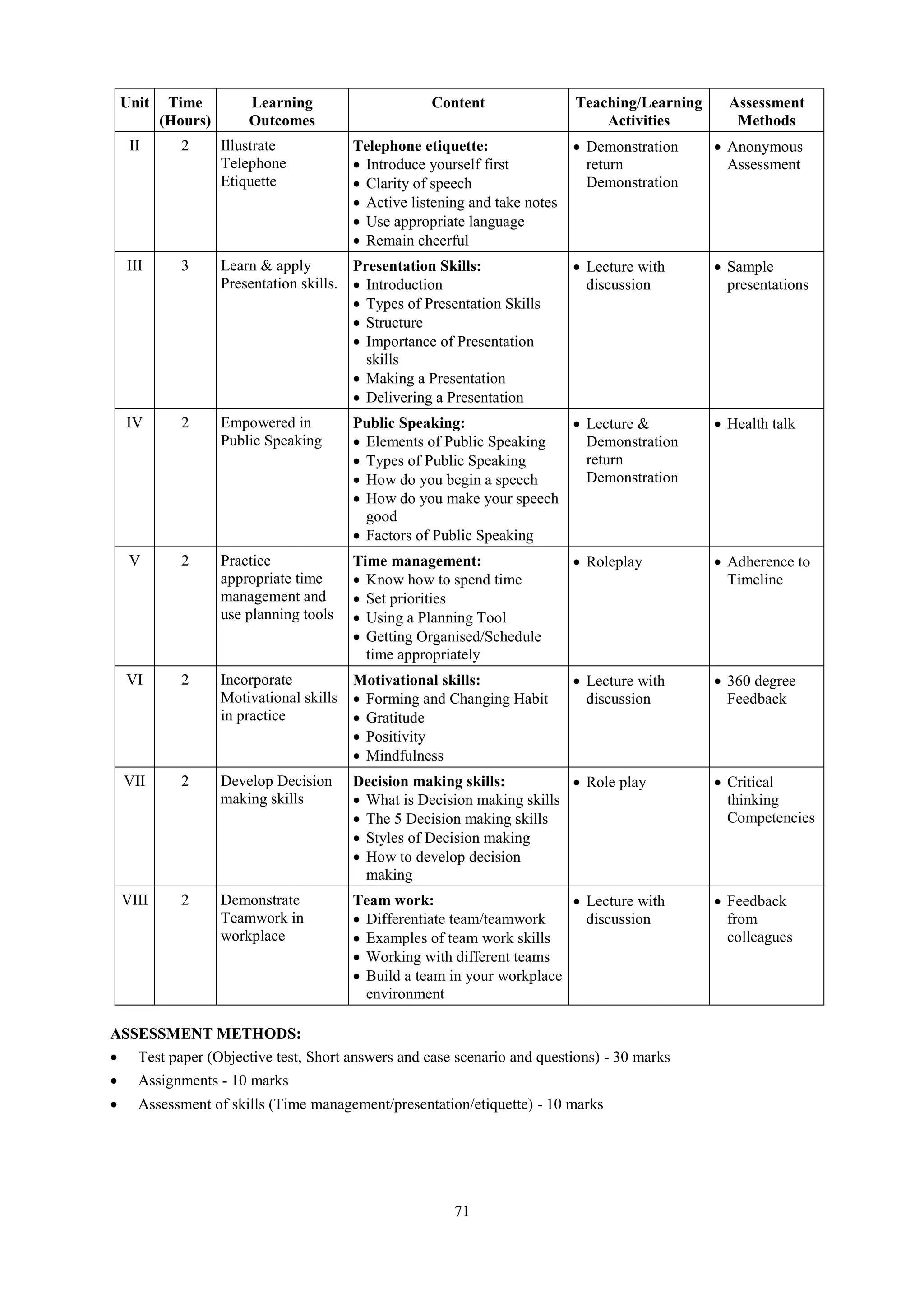 71
Unit Time
(Hours)
Learning
Outcomes
Content Teaching/Learning
Activities
Assessment
Methods
II 2 Illustrate
Telephone
Etiquette
Telephone etiquette:
 Introduce yourself first
 Clarity of speech
 Active listening and take notes
 Use appropriate language
 Remain cheerful
 Demonstration
return
Demonstration
 Anonymous
Assessment
III 3 Learn & apply
Presentation skills.
Presentation Skills:
 Introduction
 Types of Presentation Skills
 Structure
 Importance of Presentation
skills
 Making a Presentation
 Delivering a Presentation
 Lecture with
discussion
 Sample
presentations
IV 2 Empowered in
Public Speaking
Public Speaking:
 Elements of Public Speaking
 Types of Public Speaking
 How do you begin a speech
 How do you make your speech
good
 Factors of Public Speaking
 Lecture &
Demonstration
return
Demonstration
 Health talk
V 2 Practice
appropriate time
management and
use planning tools
Time management:
 Know how to spend time
 Set priorities
 Using a Planning Tool
 Getting Organised/Schedule
time appropriately
 Roleplay  Adherence to
Timeline
VI 2 Incorporate
Motivational skills
in practice
Motivational skills:
 Forming and Changing Habit
 Gratitude
 Positivity
 Mindfulness
 Lecture with
discussion
 360 degree
Feedback
VII 2 Develop Decision
making skills
Decision making skills:
 What is Decision making skills
 The 5 Decision making skills
 Styles of Decision making
 How to develop decision
making
 Role play  Critical
thinking
Competencies
VIII 2 Demonstrate
Teamwork in
workplace
Team work:
 Differentiate team/teamwork
 Examples of team work skills
 Working with different teams
 Build a team in your workplace
environment
 Lecture with
discussion
 Feedback
from
colleagues
ASSESSMENT METHODS:
 Test paper (Objective test, Short answers and case scenario and questions) - 30 marks
 Assignments - 10 marks
 Assessment of skills (Time management/presentation/etiquette) - 10 marks
 