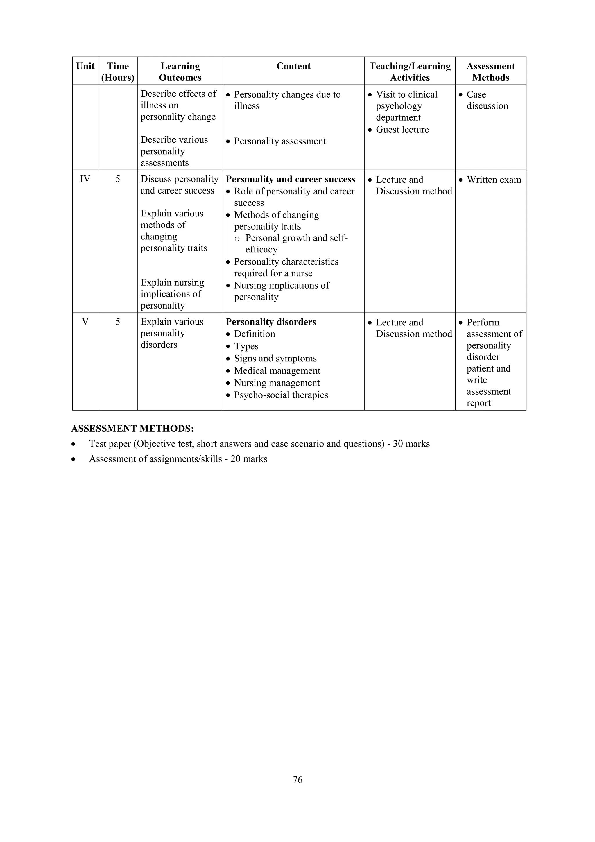 76
Unit Time
(Hours)
Learning
Outcomes
Content Teaching/Learning
Activities
Assessment
Methods
Describe effects of
illness on
personality change
Describe various
personality
assessments
 Personality changes due to
illness
 Personality assessment
 Visit to clinical
psychology
department
 Guest lecture
 Case
discussion
IV 5 Discuss personality
and career success
Explain various
methods of
changing
personality traits
Explain nursing
implications of
personality
Personality and career success
 Role of personality and career
success
 Methods of changing
personality traits
o Personal growth and self-
efficacy
 Personality characteristics
required for a nurse
 Nursing implications of
personality
 Lecture and
Discussion method
 Written exam
V 5 Explain various
personality
disorders
Personality disorders
 Definition
 Types
 Signs and symptoms
 Medical management
 Nursing management
 Psycho-social therapies
 Lecture and
Discussion method
 Perform
assessment of
personality
disorder
patient and
write
assessment
report
ASSESSMENT METHODS:
 Test paper (Objective test, short answers and case scenario and questions) - 30 marks
 Assessment of assignments/skills - 20 marks
 