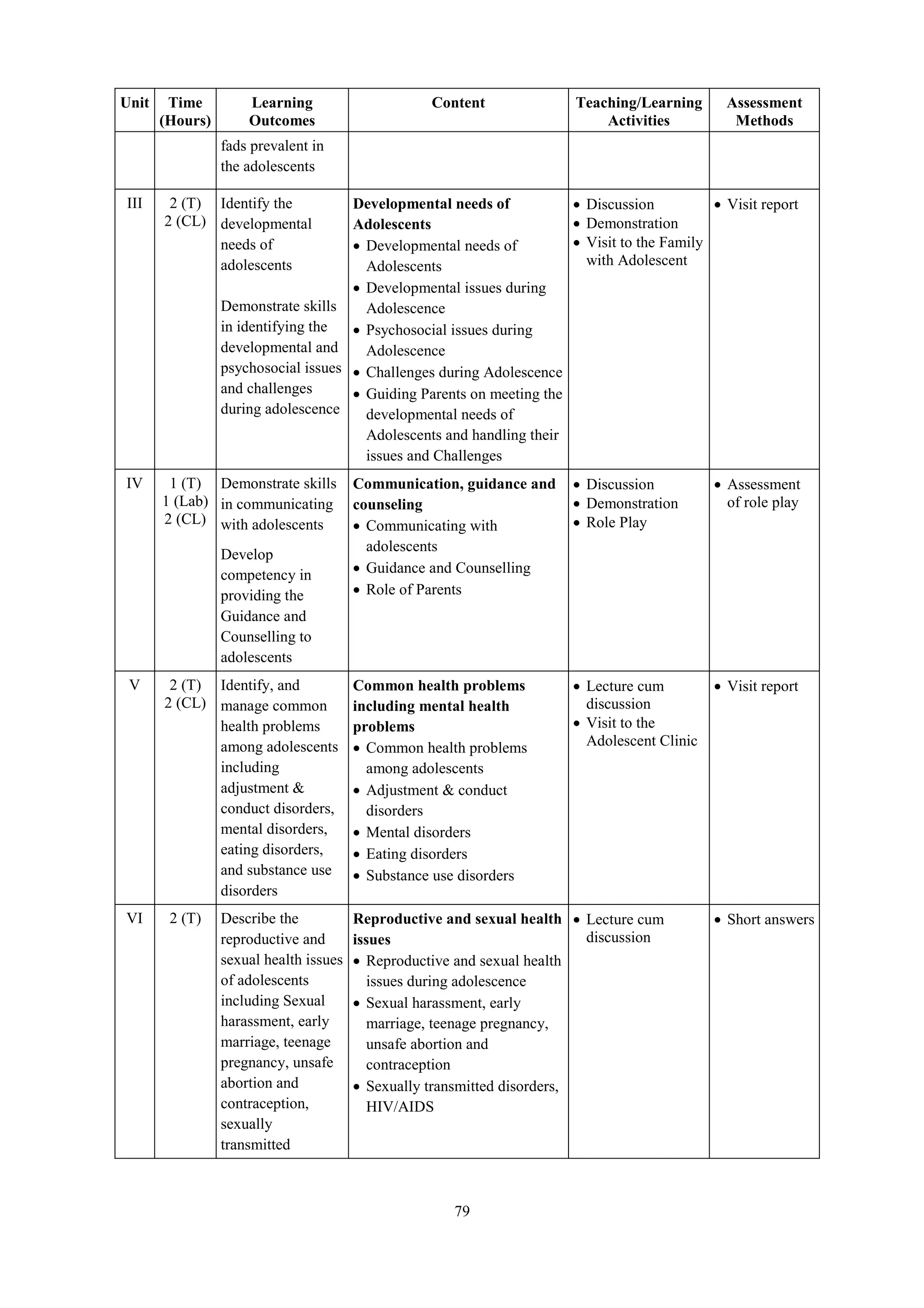 79
Unit Time
(Hours)
Learning
Outcomes
Content Teaching/Learning
Activities
Assessment
Methods
fads prevalent in
the adolescents
III 2 (T)
2 (CL)
Identify the
developmental
needs of
adolescents
Demonstrate skills
in identifying the
developmental and
psychosocial issues
and challenges
during adolescence
Developmental needs of
Adolescents
 Developmental needs of
Adolescents
 Developmental issues during
Adolescence
 Psychosocial issues during
Adolescence
 Challenges during Adolescence
 Guiding Parents on meeting the
developmental needs of
Adolescents and handling their
issues and Challenges
 Discussion
 Demonstration
 Visit to the Family
with Adolescent
 Visit report
IV 1 (T)
1 (Lab)
2 (CL)
Demonstrate skills
in communicating
with adolescents
Develop
competency in
providing the
Guidance and
Counselling to
adolescents
Communication, guidance and
counseling
 Communicating with
adolescents
 Guidance and Counselling
 Role of Parents
 Discussion
 Demonstration
 Role Play
 Assessment
of role play
V 2 (T)
2 (CL)
Identify, and
manage common
health problems
among adolescents
including
adjustment &
conduct disorders,
mental disorders,
eating disorders,
and substance use
disorders
Common health problems
including mental health
problems
 Common health problems
among adolescents
 Adjustment & conduct
disorders
 Mental disorders
 Eating disorders
 Substance use disorders
 Lecture cum
discussion
 Visit to the
Adolescent Clinic
 Visit report
VI 2 (T) Describe the
reproductive and
sexual health issues
of adolescents
including Sexual
harassment, early
marriage, teenage
pregnancy, unsafe
abortion and
contraception,
sexually
transmitted
Reproductive and sexual health
issues
 Reproductive and sexual health
issues during adolescence
 Sexual harassment, early
marriage, teenage pregnancy,
unsafe abortion and
contraception
 Sexually transmitted disorders,
HIV/AIDS
 Lecture cum
discussion
 Short answers
 