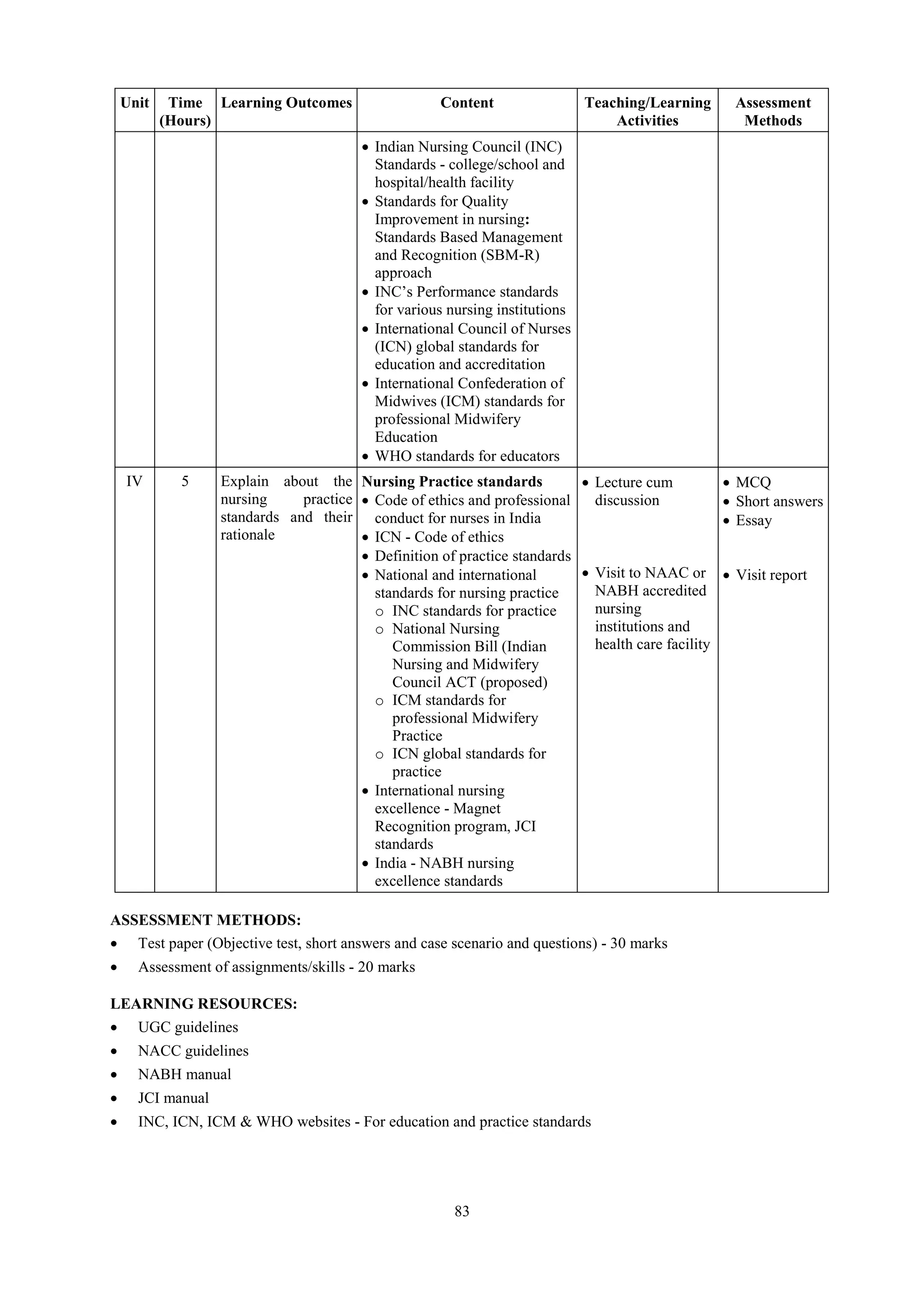 83
Unit Time
(Hours)
Learning Outcomes Content Teaching/Learning
Activities
Assessment
Methods
 Indian Nursing Council (INC)
Standards - college/school and
hospital/health facility
 Standards for Quality
Improvement in nursing:
Standards Based Management
and Recognition (SBM-R)
approach
 INC’s Performance standards
for various nursing institutions
 International Council of Nurses
(ICN) global standards for
education and accreditation
 International Confederation of
Midwives (ICM) standards for
professional Midwifery
Education
 WHO standards for educators
IV 5 Explain about the
nursing practice
standards and their
rationale
Nursing Practice standards
 Code of ethics and professional
conduct for nurses in India
 ICN - Code of ethics
 Definition of practice standards
 National and international
standards for nursing practice
o INC standards for practice
o National Nursing
Commission Bill (Indian
Nursing and Midwifery
Council ACT (proposed)
o ICM standards for
professional Midwifery
Practice
o ICN global standards for
practice
 International nursing
excellence - Magnet
Recognition program, JCI
standards
 India - NABH nursing
excellence standards
 Lecture cum
discussion
 Visit to NAAC or
NABH accredited
nursing
institutions and
health care facility
 MCQ
 Short answers
 Essay
 Visit report
ASSESSMENT METHODS:
 Test paper (Objective test, short answers and case scenario and questions) - 30 marks
 Assessment of assignments/skills - 20 marks
LEARNING RESOURCES:
 UGC guidelines
 NACC guidelines
 NABH manual
 JCI manual
 INC, ICN, ICM & WHO websites - For education and practice standards
 